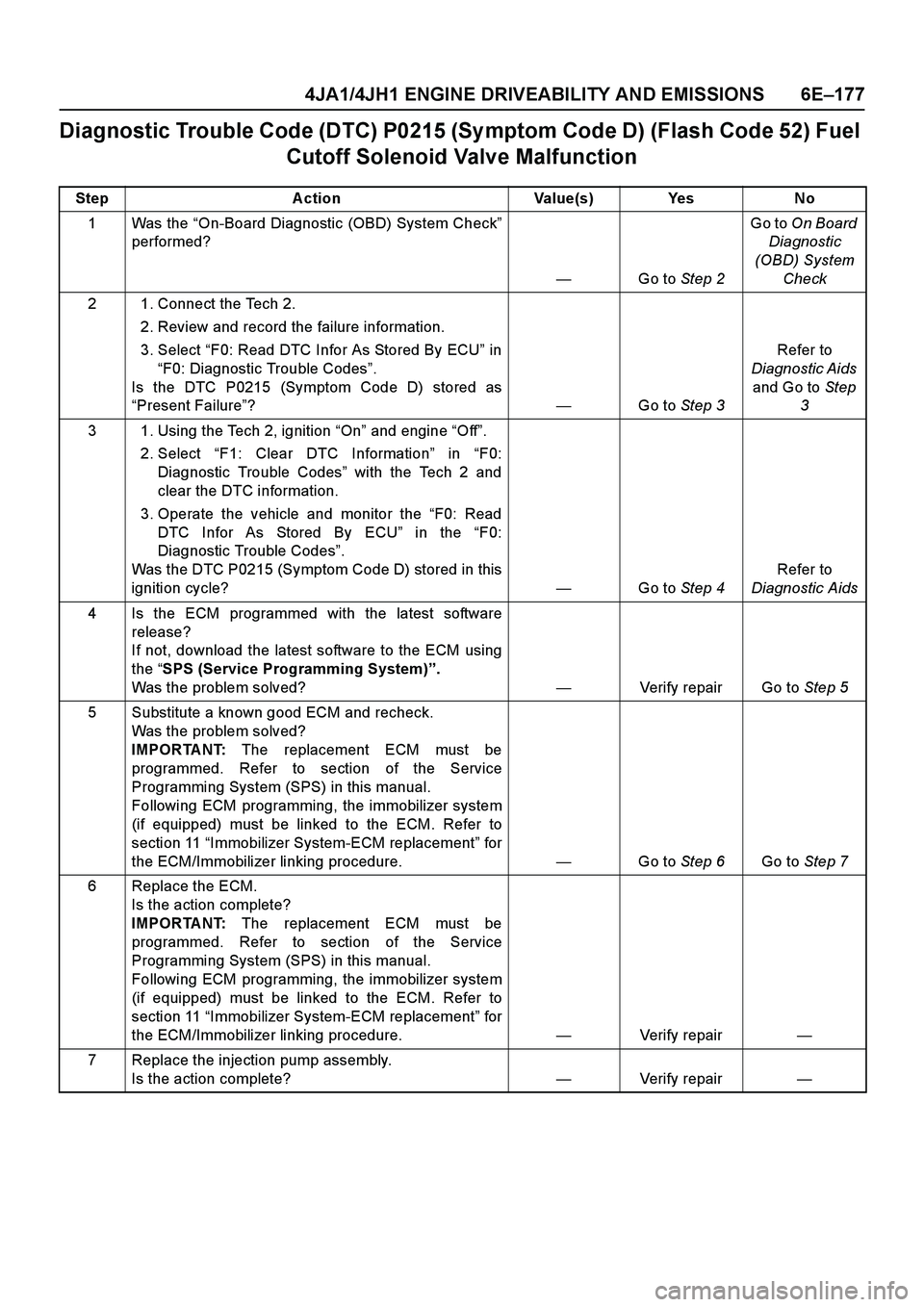 ISUZU TF SERIES 2004 Workshop Manual 4JA1/4JH1 ENGINE DRIVEABILITY AND EMISSIONS 6E–177
Diagnostic Trouble Code (DTC) P0215 (Sy mptom Code D) (Flash Code 52) Fuel
Cutoff Solenoid Valve Malfunction
Step Action Value(s) Yes No
1Was the ISUZU TF SERIES 2004 Workshop Manual 4JA1/4JH1 ENGINE DRIVEABILITY AND EMISSIONS 6E–177
Diagnostic Trouble Code (DTC) P0215 (Sy mptom Code D) (Flash Code 52) Fuel
Cutoff Solenoid Valve Malfunction
Step Action Value(s) Yes No
1Was the