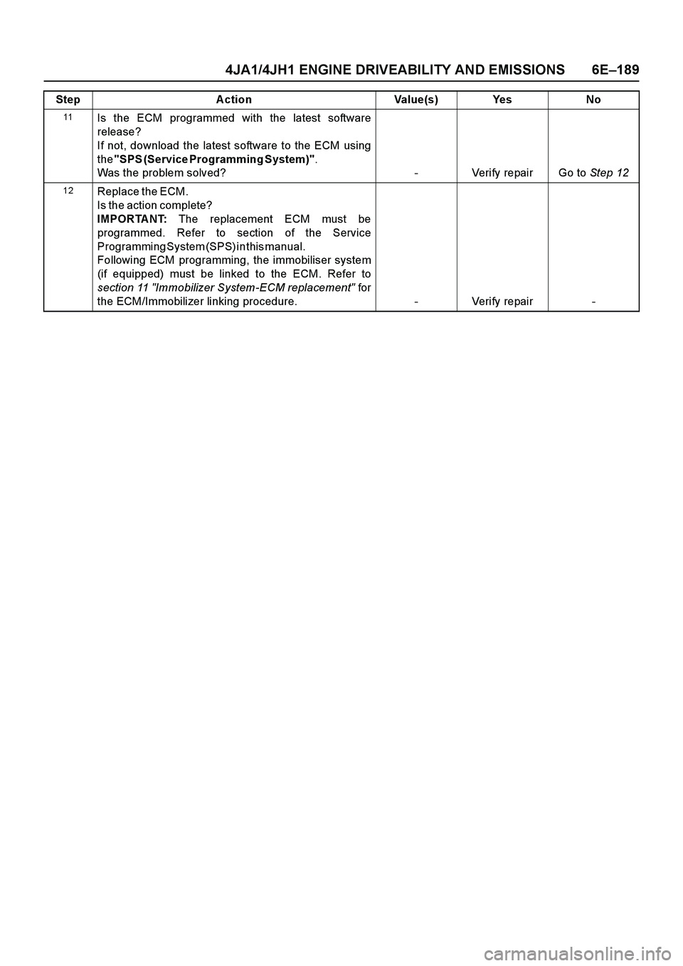 ISUZU TF SERIES 2004  Workshop Manual 4JA1/4JH1 ENGINE DRIVEABILITY AND EMISSIONS 6E–189
Step Action Value(s) Yes No
11Is the ECM programmed with the latest software
release?                                                              