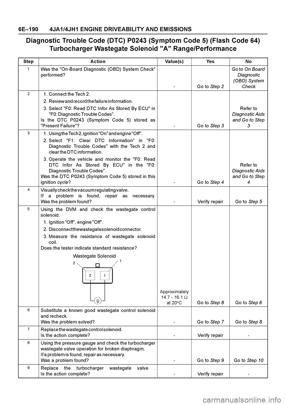 ISUZU TF SERIES 2004 Workshop Manual 6E–190 4JA1/4JH1 ENGINE DRIVEABILITY AND EMISSIONS
Diagnostic Trouble Code (DTC) P0243 (Symptom Code 5) (Flash Code 64)
Turbocharger Wastegate Solenoid "A" Range/Performance
Step Action Value(s) Ye ISUZU TF SERIES 2004 Workshop Manual 6E–190 4JA1/4JH1 ENGINE DRIVEABILITY AND EMISSIONS
Diagnostic Trouble Code (DTC) P0243 (Symptom Code 5) (Flash Code 64)
Turbocharger Wastegate Solenoid "A" Range/Performance
Step Action Value(s) Ye