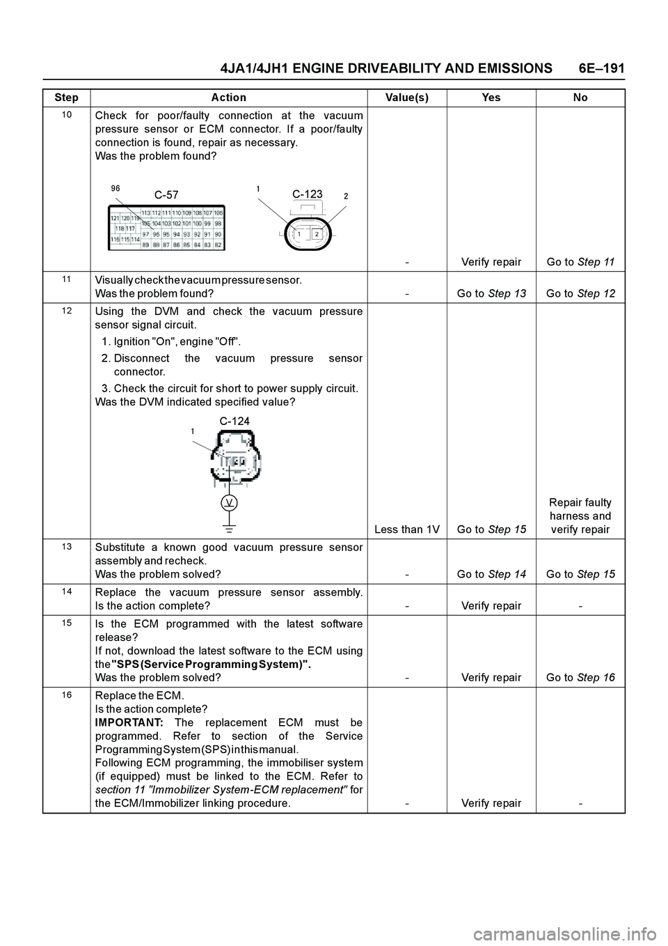 ISUZU TF SERIES 2004 Workshop Manual 4JA1/4JH1 ENGINE DRIVEABILITY AND EMISSIONS 6E–191
Step Action Value(s) Yes No
10Check for poor/faulty connection at the vacuum
pressure sensor or ECM connector. If a poor/faulty
connection is found ISUZU TF SERIES 2004 Workshop Manual 4JA1/4JH1 ENGINE DRIVEABILITY AND EMISSIONS 6E–191
Step Action Value(s) Yes No
10Check for poor/faulty connection at the vacuum
pressure sensor or ECM connector. If a poor/faulty
connection is found