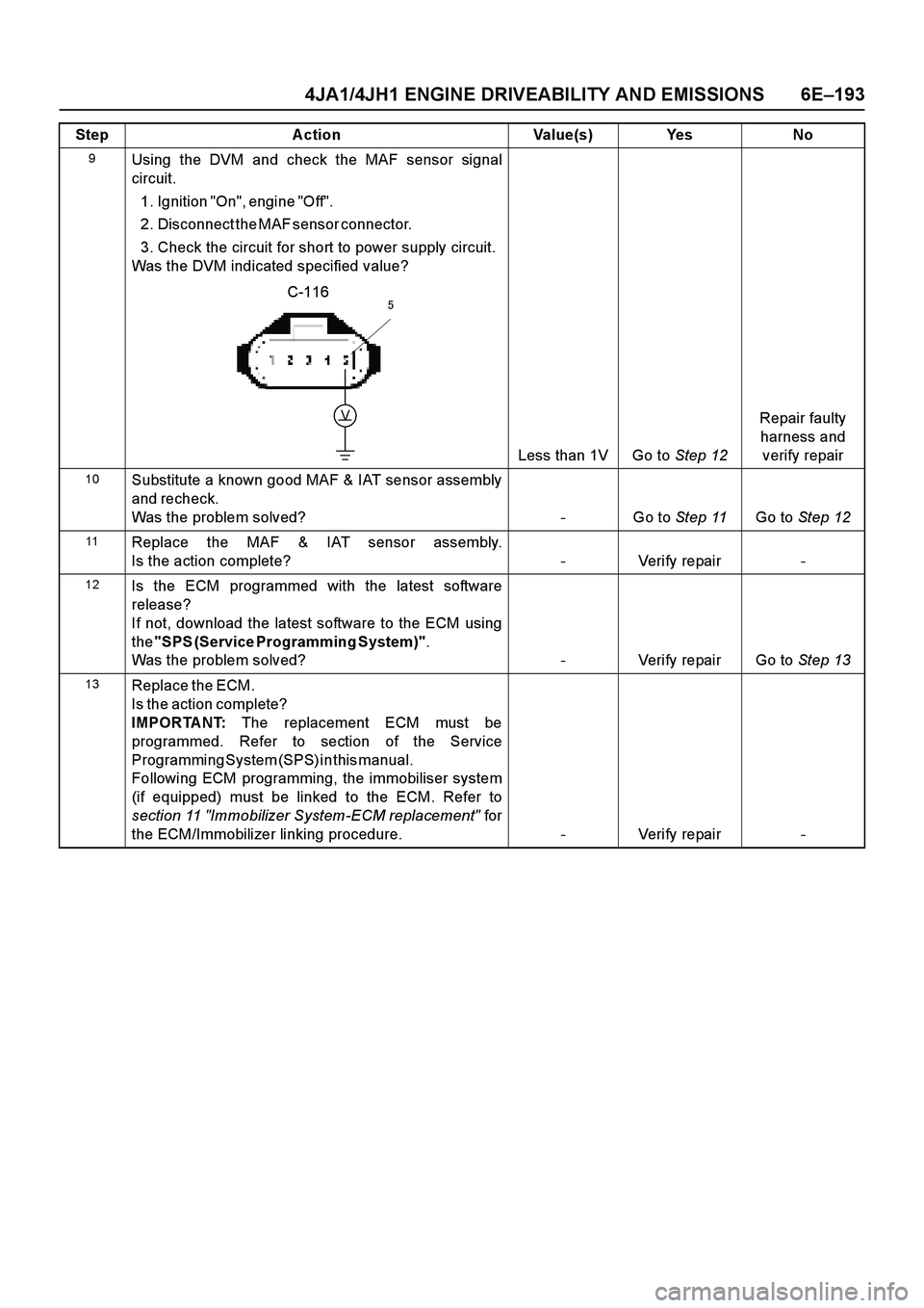 ISUZU TF SERIES 2004 Workshop Manual 4JA1/4JH1 ENGINE DRIVEABILITY AND EMISSIONS 6E–193
Step Action Value(s) Yes No
9Using the DVM and check the MAF sensor signal
circuit.
1. Ignition "On", engine "Off". ISUZU TF SERIES 2004 Workshop Manual 4JA1/4JH1 ENGINE DRIVEABILITY AND EMISSIONS 6E–193
Step Action Value(s) Yes No
9Using the DVM and check the MAF sensor signal
circuit.
1. Ignition "On", engine "Off".