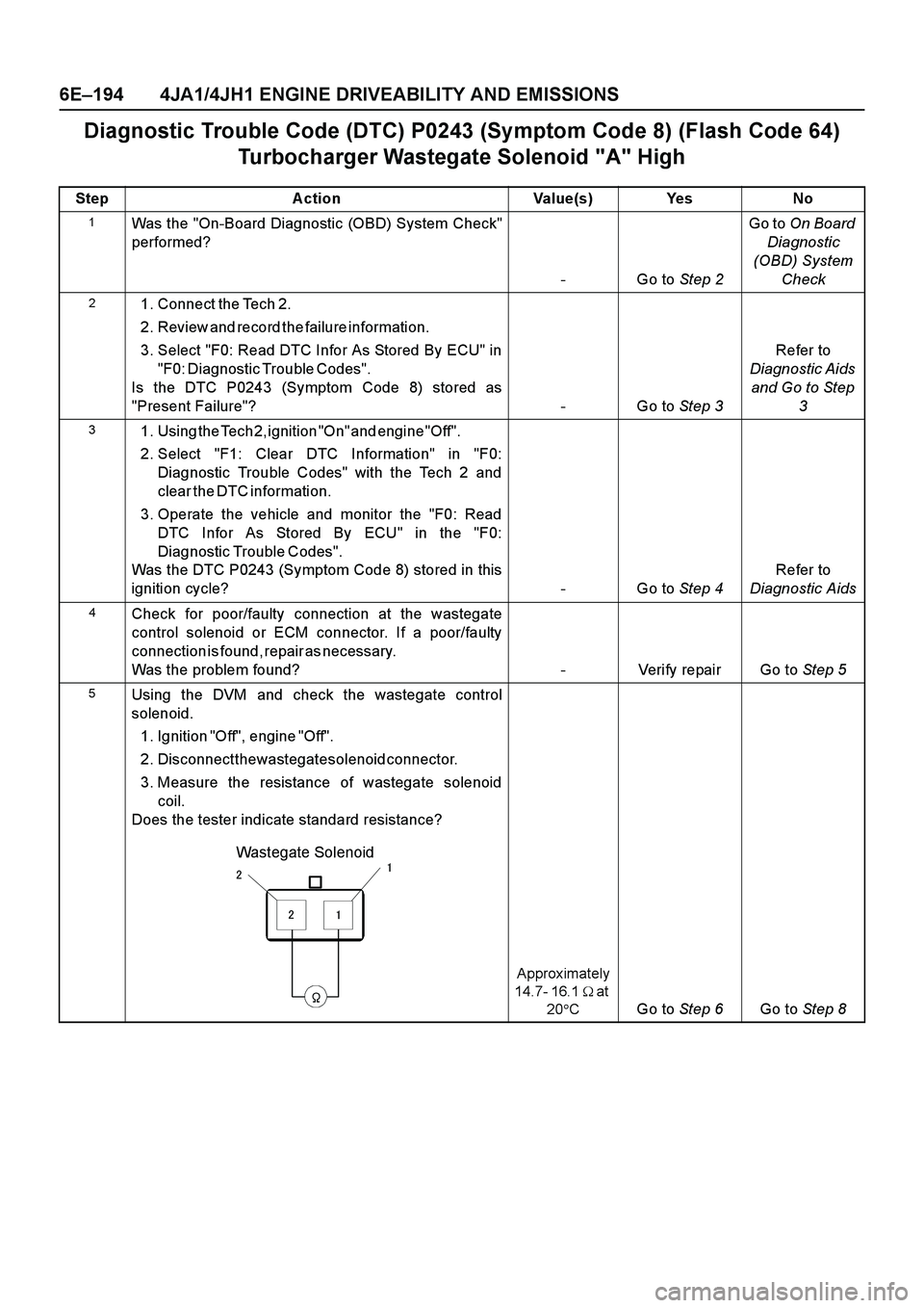ISUZU TF SERIES 2004 Workshop Manual 6E–194 4JA1/4JH1 ENGINE DRIVEABILITY AND EMISSIONS
Diagnostic Trouble Code (DTC) P0243 (Symptom Code 8) (Flash Code 64)
Turbocharger Wastegate Solenoid "A" High
Step Action Value(s) Yes No
1Was the ISUZU TF SERIES 2004 Workshop Manual 6E–194 4JA1/4JH1 ENGINE DRIVEABILITY AND EMISSIONS
Diagnostic Trouble Code (DTC) P0243 (Symptom Code 8) (Flash Code 64)
Turbocharger Wastegate Solenoid "A" High
Step Action Value(s) Yes No
1Was the