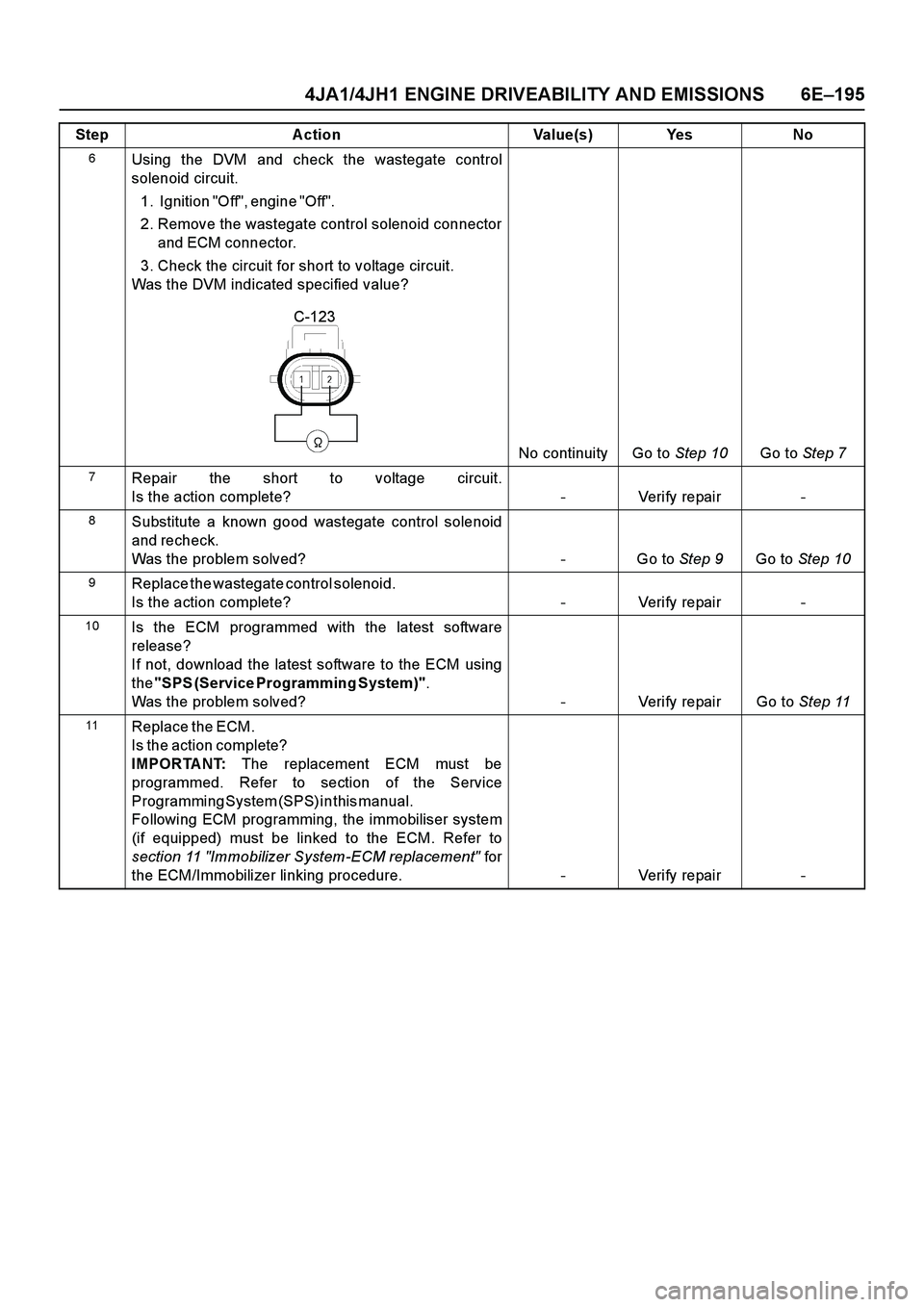 ISUZU TF SERIES 2004  Workshop Manual 4JA1/4JH1 ENGINE DRIVEABILITY AND EMISSIONS 6E–195
Step Action Value(s) Yes No
6Using the DVM and check the wastegate control
solenoid circuit.                                                
1.  Ig