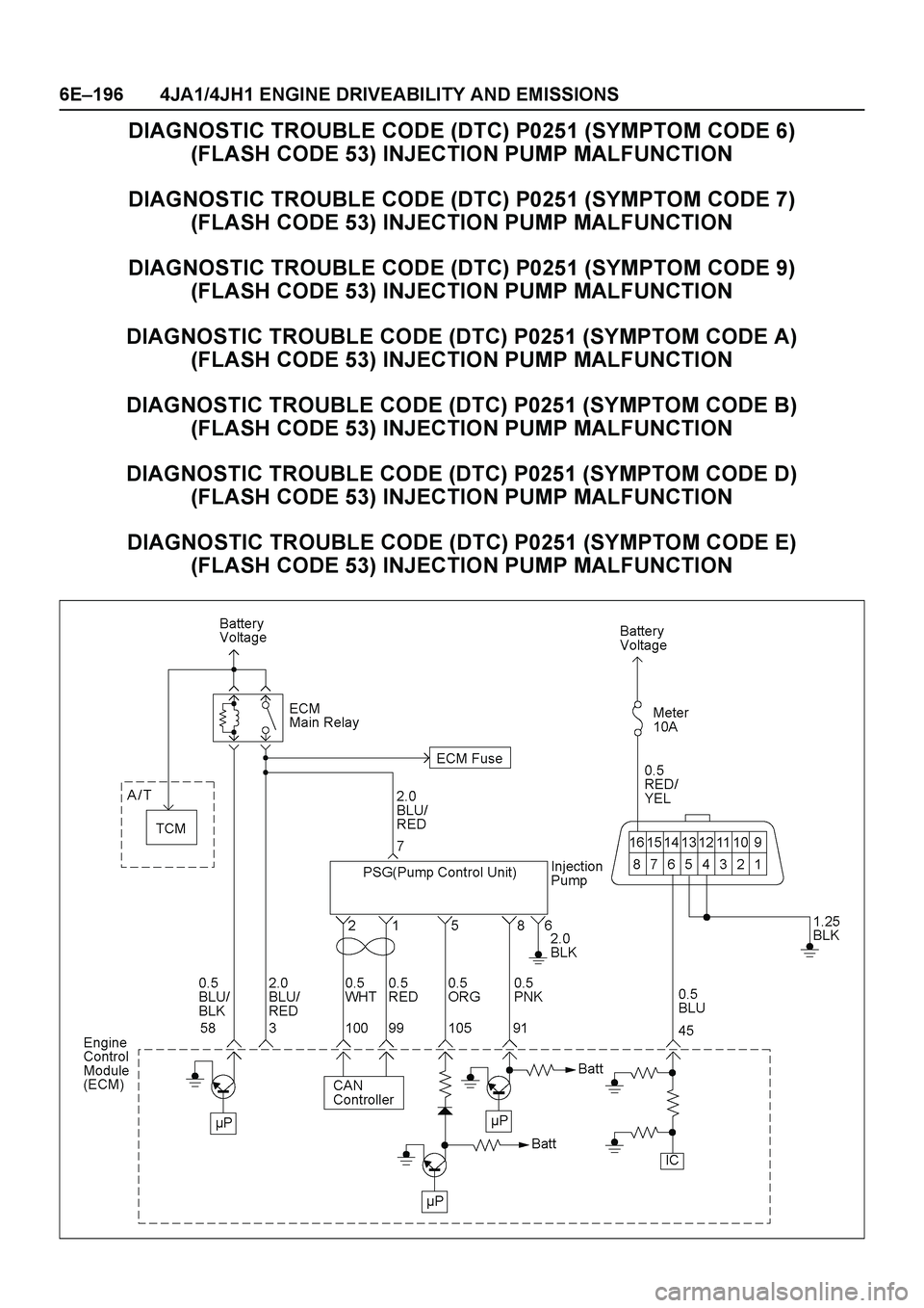 ISUZU TF SERIES 2004  Workshop Manual 6E–196 4JA1/4JH1 ENGINE DRIVEABILITY AND EMISSIONS
DIAGNOSTIC TROUBLE CODE (DTC) P0251 (SYMPTOM CODE 6) 
(FLASH CODE 53) INJECTION PUMP MALFUNCTION
DIAGNOSTIC TROUBLE CODE (DTC) P0251 (SYMPTOM CODE 