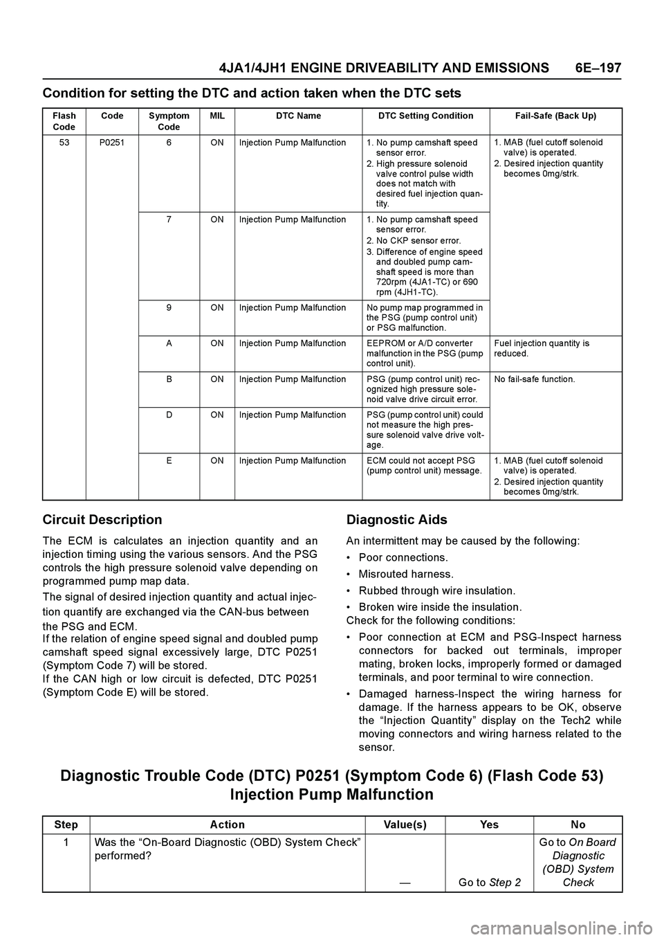 ISUZU TF SERIES 2004 Workshop Manual 4JA1/4JH1 ENGINE DRIVEABILITY AND EMISSIONS 6E–197
Condition for setting the DTC and action taken when the DTC sets
Circuit Description
The ECM is calculates an injection quantity and an
injection t ISUZU TF SERIES 2004 Workshop Manual 4JA1/4JH1 ENGINE DRIVEABILITY AND EMISSIONS 6E–197
Condition for setting the DTC and action taken when the DTC sets
Circuit Description
The ECM is calculates an injection quantity and an
injection t