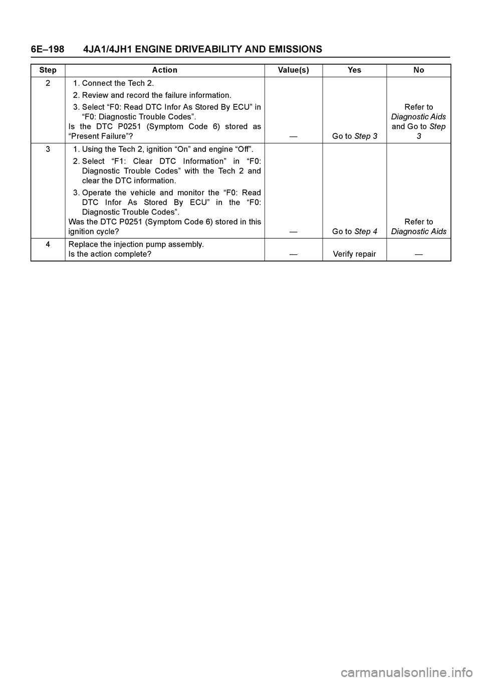 ISUZU TF SERIES 2004  Workshop Manual 6E–198 4JA1/4JH1 ENGINE DRIVEABILITY AND EMISSIONS
2 1. Connect the Tech 2. 
2. Review and record the failure information. 
3. Select “F0: Read DTC Infor As Stored By ECU” in
“F0: Diagnostic T