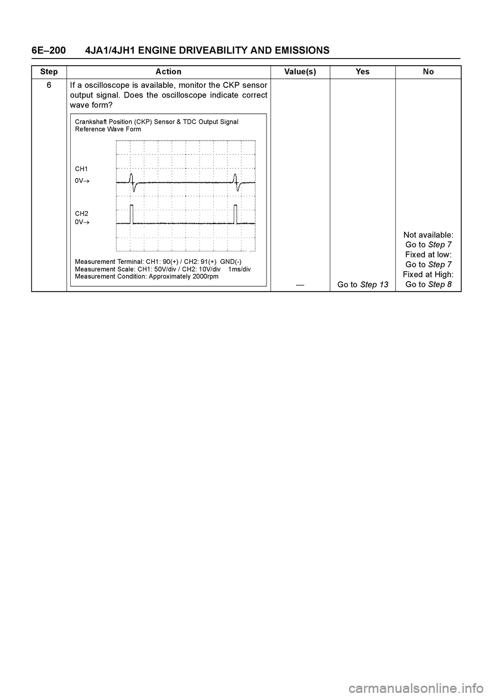 ISUZU TF SERIES 2004  Workshop Manual 6E–200 4JA1/4JH1 ENGINE DRIVEABILITY AND EMISSIONS
6 If a oscilloscope is available, monitor the CKP sensor
output signal. Does the oscilloscope indicate correct
wav e form? 
—Go to Step 13Not ava