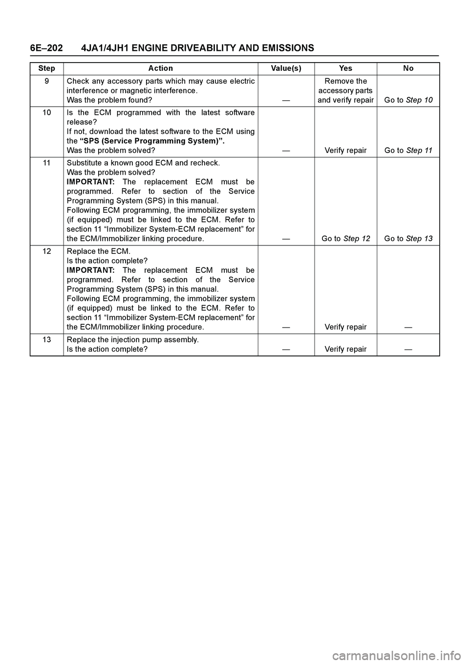 ISUZU TF SERIES 2004 Workshop Manual 6E–202 4JA1/4JH1 ENGINE DRIVEABILITY AND EMISSIONS
9 Check any accessory parts which may cause electric
interference or magnetic interference.
Was the problem found?—Remove the
accessory parts
ISUZU TF SERIES 2004 Workshop Manual 6E–202 4JA1/4JH1 ENGINE DRIVEABILITY AND EMISSIONS
9 Check any accessory parts which may cause electric
interference or magnetic interference.
Was the problem found?—Remove the
accessory parts