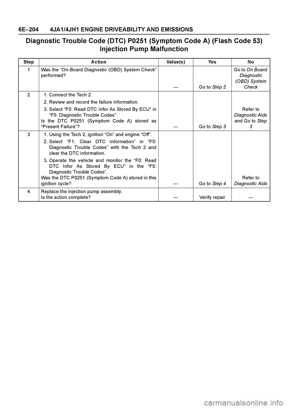 ISUZU TF SERIES 2004 Workshop Manual 6E–204 4JA1/4JH1 ENGINE DRIVEABILITY AND EMISSIONS
Diagnostic Trouble Code (DTC) P0251 (Symptom Code A) (Flash Code 53)
Injection Pump Malfunction
Step Action Value(s) Yes No
1Was the “On-Board D ISUZU TF SERIES 2004 Workshop Manual 6E–204 4JA1/4JH1 ENGINE DRIVEABILITY AND EMISSIONS
Diagnostic Trouble Code (DTC) P0251 (Symptom Code A) (Flash Code 53)
Injection Pump Malfunction
Step Action Value(s) Yes No
1Was the “On-Board D
