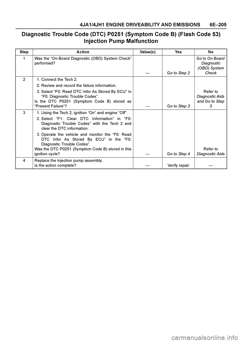 ISUZU TF SERIES 2004 Workshop Manual 4JA1/4JH1 ENGINE DRIVEABILITY AND EMISSIONS 6E–205
Diagnostic Trouble Code (DTC) P0251 (Symptom Code B) (Flash Code 53)
Injection Pump Malfunction
Step Action Value(s) Yes No
1Was the “On-Board D ISUZU TF SERIES 2004 Workshop Manual 4JA1/4JH1 ENGINE DRIVEABILITY AND EMISSIONS 6E–205
Diagnostic Trouble Code (DTC) P0251 (Symptom Code B) (Flash Code 53)
Injection Pump Malfunction
Step Action Value(s) Yes No
1Was the “On-Board D