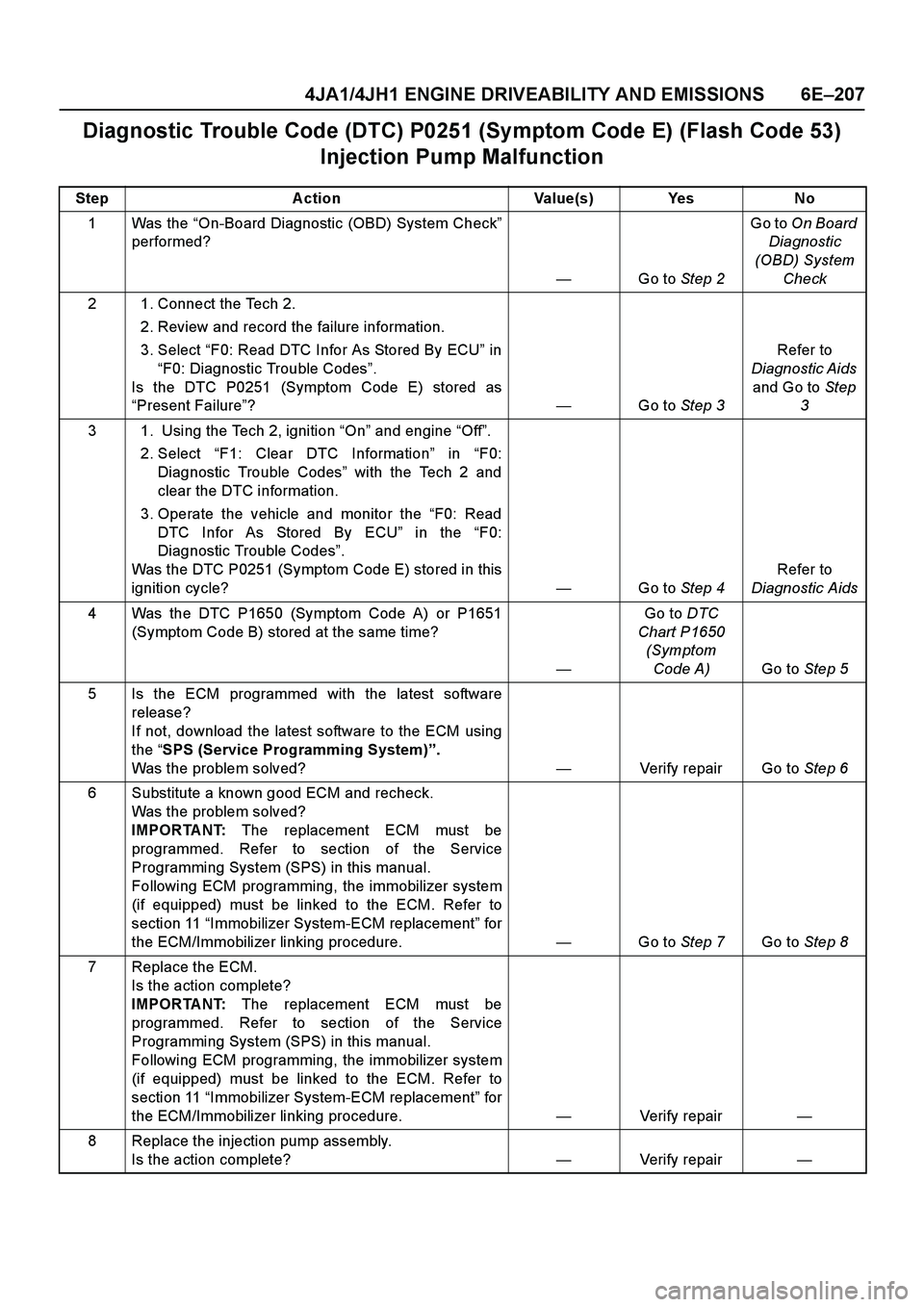 ISUZU TF SERIES 2004 Workshop Manual 4JA1/4JH1 ENGINE DRIVEABILITY AND EMISSIONS 6E–207
Diagnostic Trouble Code (DTC) P0251 (Symptom Code E) (Flash Code 53)
Injection Pump Malfunction
Step Action Value(s) Yes No
1Was the “On-Board D ISUZU TF SERIES 2004 Workshop Manual 4JA1/4JH1 ENGINE DRIVEABILITY AND EMISSIONS 6E–207
Diagnostic Trouble Code (DTC) P0251 (Symptom Code E) (Flash Code 53)
Injection Pump Malfunction
Step Action Value(s) Yes No
1Was the “On-Board D