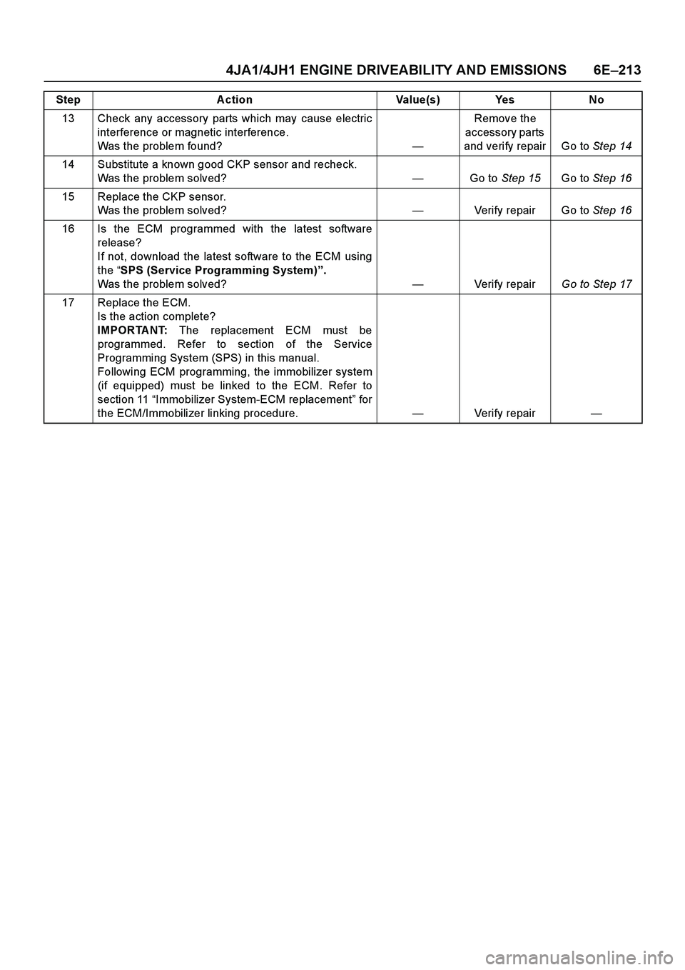 ISUZU TF SERIES 2004  Workshop Manual 4JA1/4JH1 ENGINE DRIVEABILITY AND EMISSIONS 6E–213
13 Check any accessory parts which may cause electric
interference or magnetic interference. 
Was the problem found?—Remove the 
accessory parts 