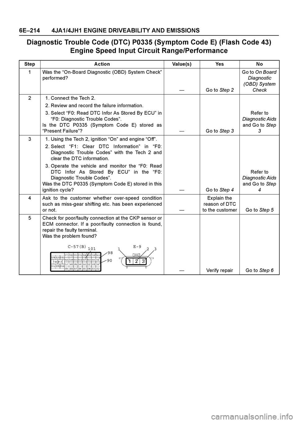 ISUZU TF SERIES 2004 Workshop Manual 6E –214 4JA1/4JH1 ENGINE DRIVEABILITY AND EMISSIONS
Diagnostic Trouble Code (DTC) P0335 (Symptom Code E) (Flash Code 43)
Engine Speed Input Circuit Range/Performance
Step Action Value(s) Yes No
1 ISUZU TF SERIES 2004 Workshop Manual 6E –214 4JA1/4JH1 ENGINE DRIVEABILITY AND EMISSIONS
Diagnostic Trouble Code (DTC) P0335 (Symptom Code E) (Flash Code 43)
Engine Speed Input Circuit Range/Performance
Step Action Value(s) Yes No
1