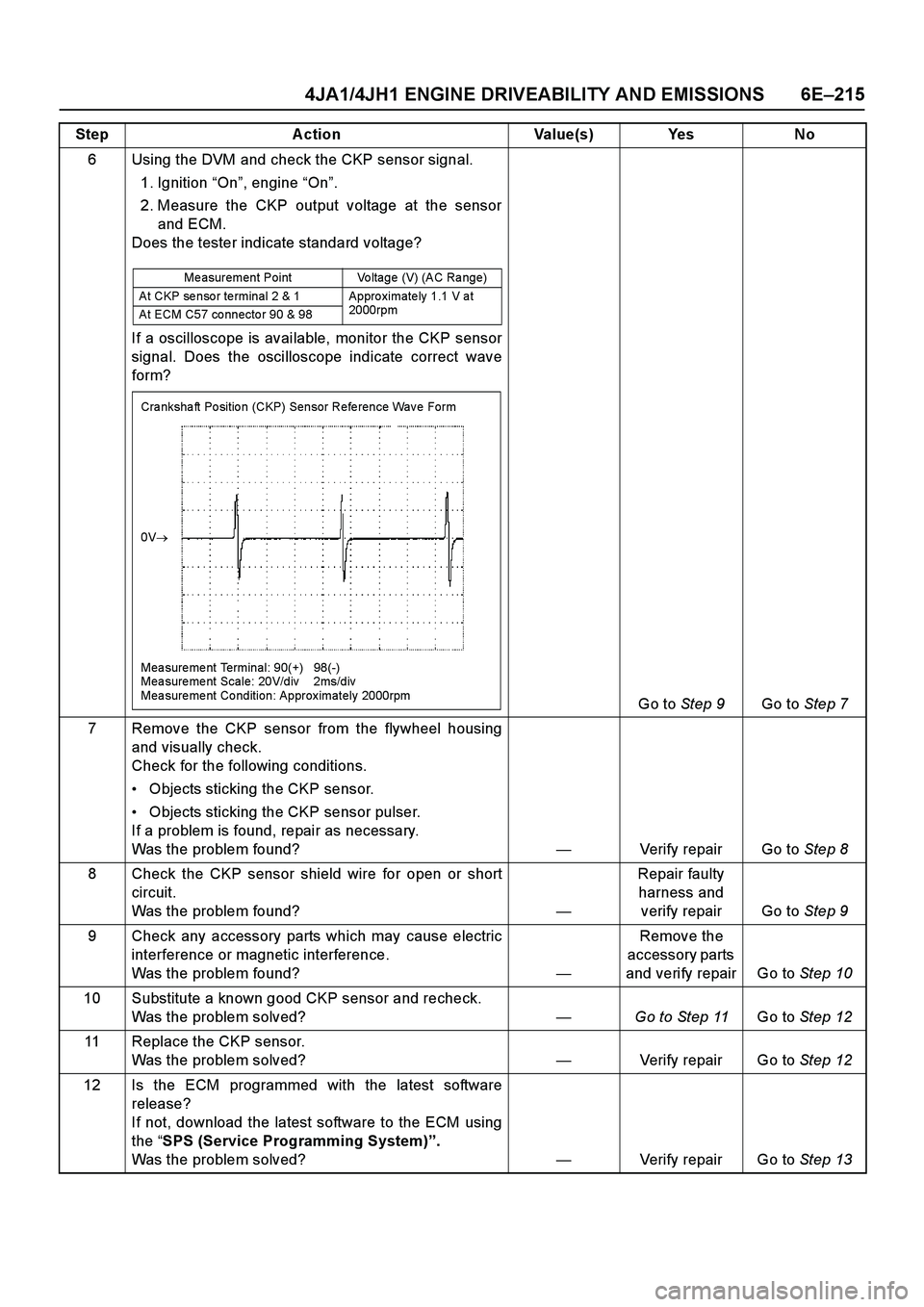 ISUZU TF SERIES 2004 Workshop Manual 4JA1/4JH1 ENGINE DRIVEABILITY AND EMISSIONS 6E–215
6 Using the DVM and check the CKP sensor signal.
1. Ignition “On”, engine “On”.
2. Measure the CKP output voltage at the sensor
and ECM.
ISUZU TF SERIES 2004 Workshop Manual 4JA1/4JH1 ENGINE DRIVEABILITY AND EMISSIONS 6E–215
6 Using the DVM and check the CKP sensor signal.
1. Ignition “On”, engine “On”.
2. Measure the CKP output voltage at the sensor
and ECM.