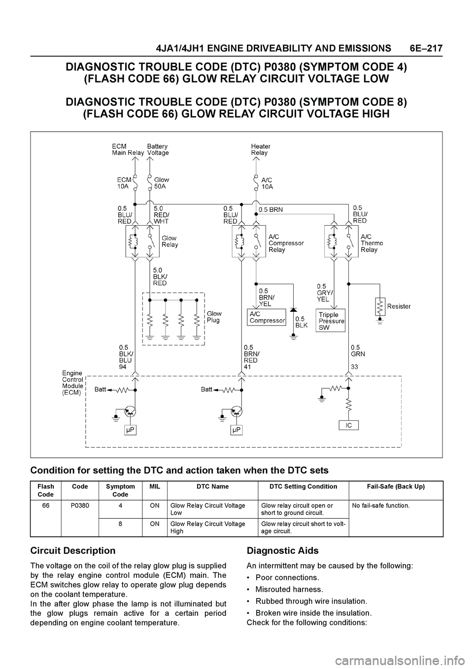 ISUZU TF SERIES 2004 Workshop Manual 4JA1/4JH1 ENGINE DRIVEABILITY AND EMISSIONS 6E–217
DIAGNOSTIC TROUBLE CODE (DTC) P0380 (SYMPTOM CODE 4)
(FLASH CODE 66) GLOW RELAY CIRCUIT VOLTAGE LOW
DIAGNOSTIC TROUBLE CODE (DTC) P0380 (SYMPTOM C ISUZU TF SERIES 2004 Workshop Manual 4JA1/4JH1 ENGINE DRIVEABILITY AND EMISSIONS 6E–217
DIAGNOSTIC TROUBLE CODE (DTC) P0380 (SYMPTOM CODE 4)
(FLASH CODE 66) GLOW RELAY CIRCUIT VOLTAGE LOW
DIAGNOSTIC TROUBLE CODE (DTC) P0380 (SYMPTOM C