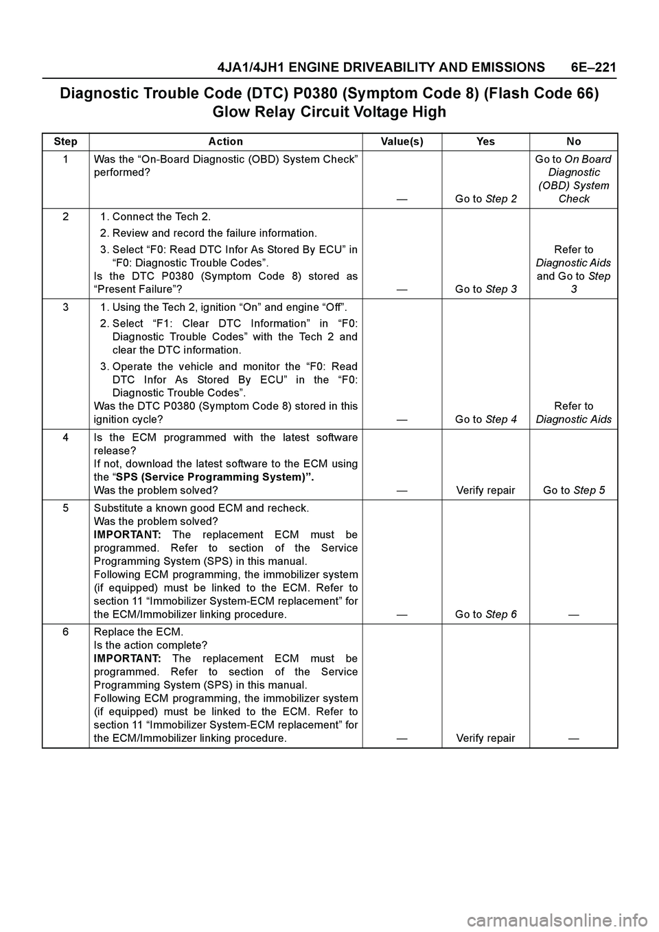 ISUZU TF SERIES 2004 Workshop Manual 4JA1/4JH1 ENGINE DRIVEABILITY AND EMISSIONS 6E–221
Diagnostic Trouble Code (DTC) P0380 (Symptom Code 8) (Flash Code 66)
Glow Relay Circuit Voltage High
Step Action Value(s) Yes No
1Was the “On-Bo ISUZU TF SERIES 2004 Workshop Manual 4JA1/4JH1 ENGINE DRIVEABILITY AND EMISSIONS 6E–221
Diagnostic Trouble Code (DTC) P0380 (Symptom Code 8) (Flash Code 66)
Glow Relay Circuit Voltage High
Step Action Value(s) Yes No
1Was the “On-Bo