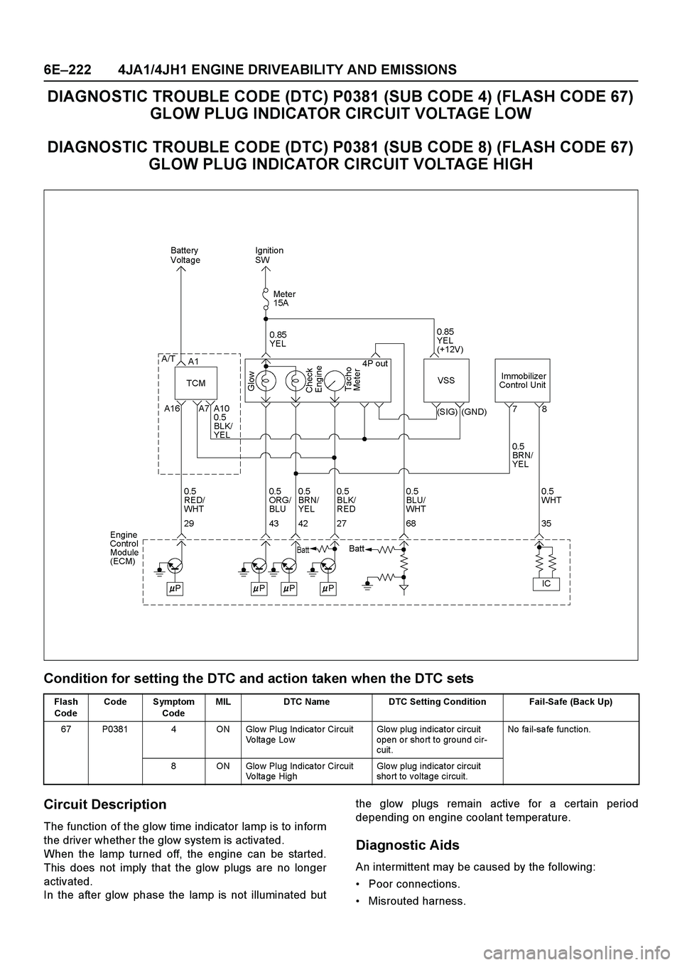 ISUZU TF SERIES 2004 Workshop Manual 6E–222 4JA1/4JH1 ENGINE DRIVEABILITY AND EMISSIONS
DIAGNOSTIC TROUBLE CODE (DTC) P0381 (SUB CODE 4) (FLASH CODE 67)
GLOW PLUG INDICATOR CIRCUIT VOLTAGE LOW
DIAGNOSTIC TROUBLE CODE (DTC) P0381 (SUB ISUZU TF SERIES 2004 Workshop Manual 6E–222 4JA1/4JH1 ENGINE DRIVEABILITY AND EMISSIONS
DIAGNOSTIC TROUBLE CODE (DTC) P0381 (SUB CODE 4) (FLASH CODE 67)
GLOW PLUG INDICATOR CIRCUIT VOLTAGE LOW
DIAGNOSTIC TROUBLE CODE (DTC) P0381 (SUB
