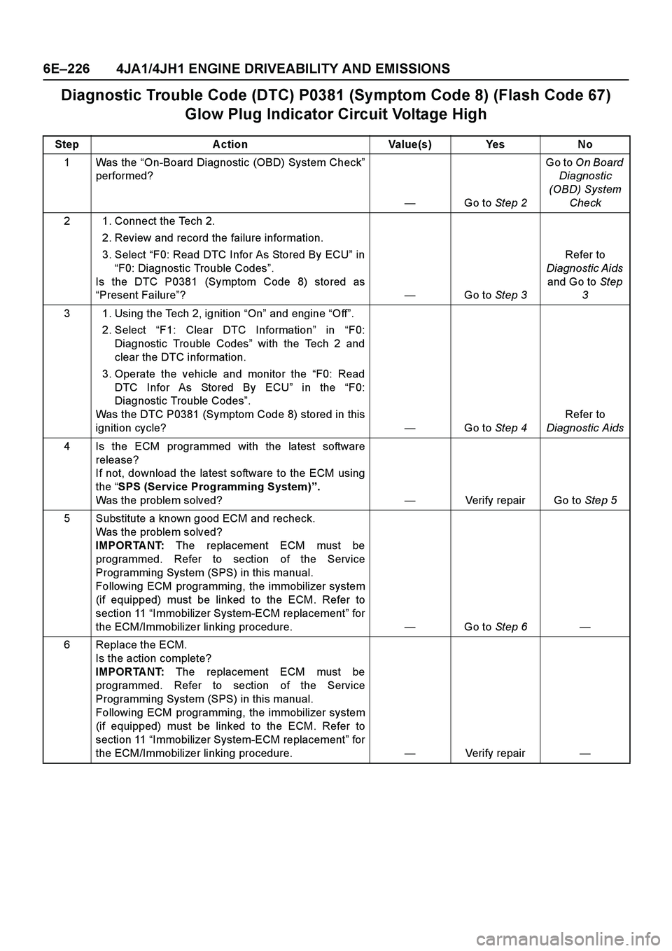 ISUZU TF SERIES 2004 Workshop Manual 6E–226 4JA1/4JH1 ENGINE DRIVEABILITY AND EMISSIONS
Diagnostic Trouble Code (DTC) P0381 (Symptom Code 8) (Flash Code 67)
Glow Plug Indicator Circuit Voltage High
Step Action Value(s) Yes No
1Was the ISUZU TF SERIES 2004 Workshop Manual 6E–226 4JA1/4JH1 ENGINE DRIVEABILITY AND EMISSIONS
Diagnostic Trouble Code (DTC) P0381 (Symptom Code 8) (Flash Code 67)
Glow Plug Indicator Circuit Voltage High
Step Action Value(s) Yes No
1Was the