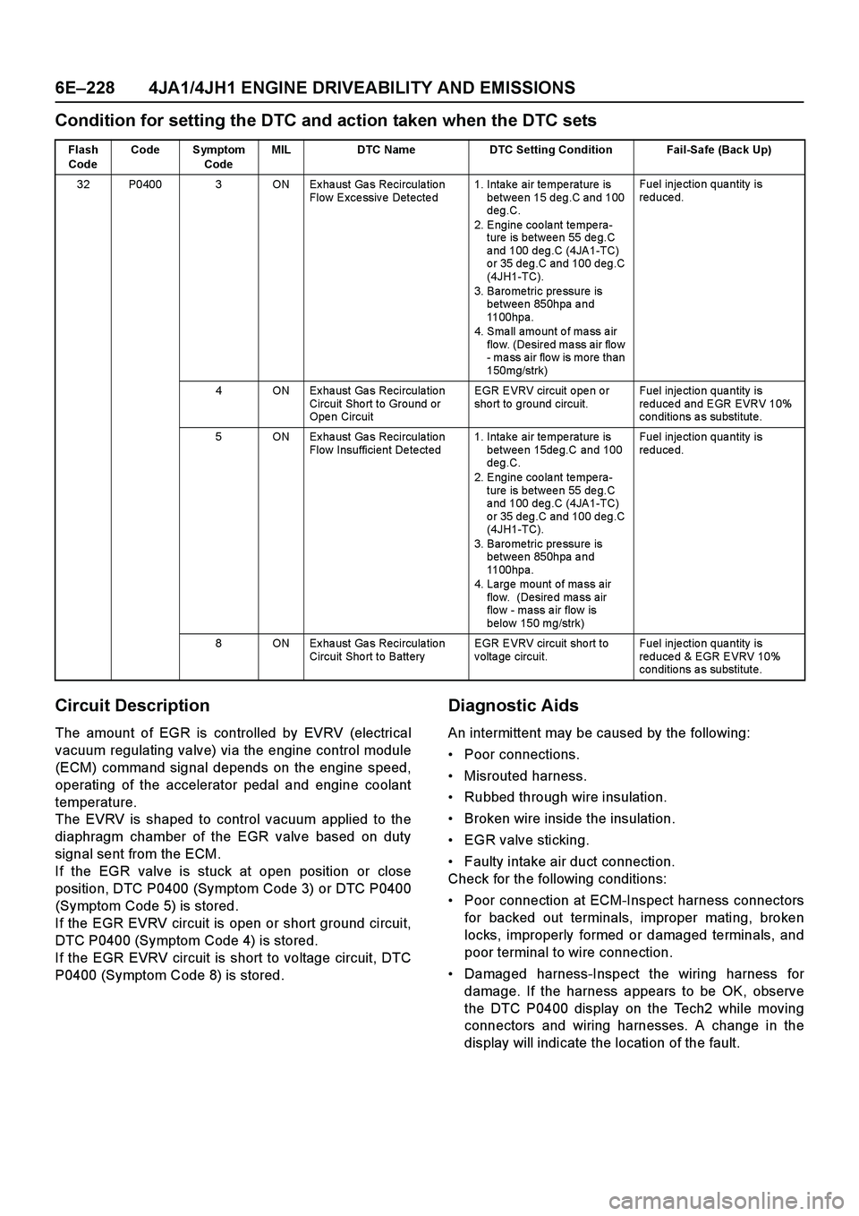 ISUZU TF SERIES 2004 Workshop Manual 6E–228 4JA1/4JH1 ENGINE DRIVEABILITY AND EMISSIONS
Condition for setting the DTC and action taken when the DTC sets
Circuit Description
The amount of EGR is controlled by EVRV (electrical
vacuum reg ISUZU TF SERIES 2004 Workshop Manual 6E–228 4JA1/4JH1 ENGINE DRIVEABILITY AND EMISSIONS
Condition for setting the DTC and action taken when the DTC sets
Circuit Description
The amount of EGR is controlled by EVRV (electrical
vacuum reg
