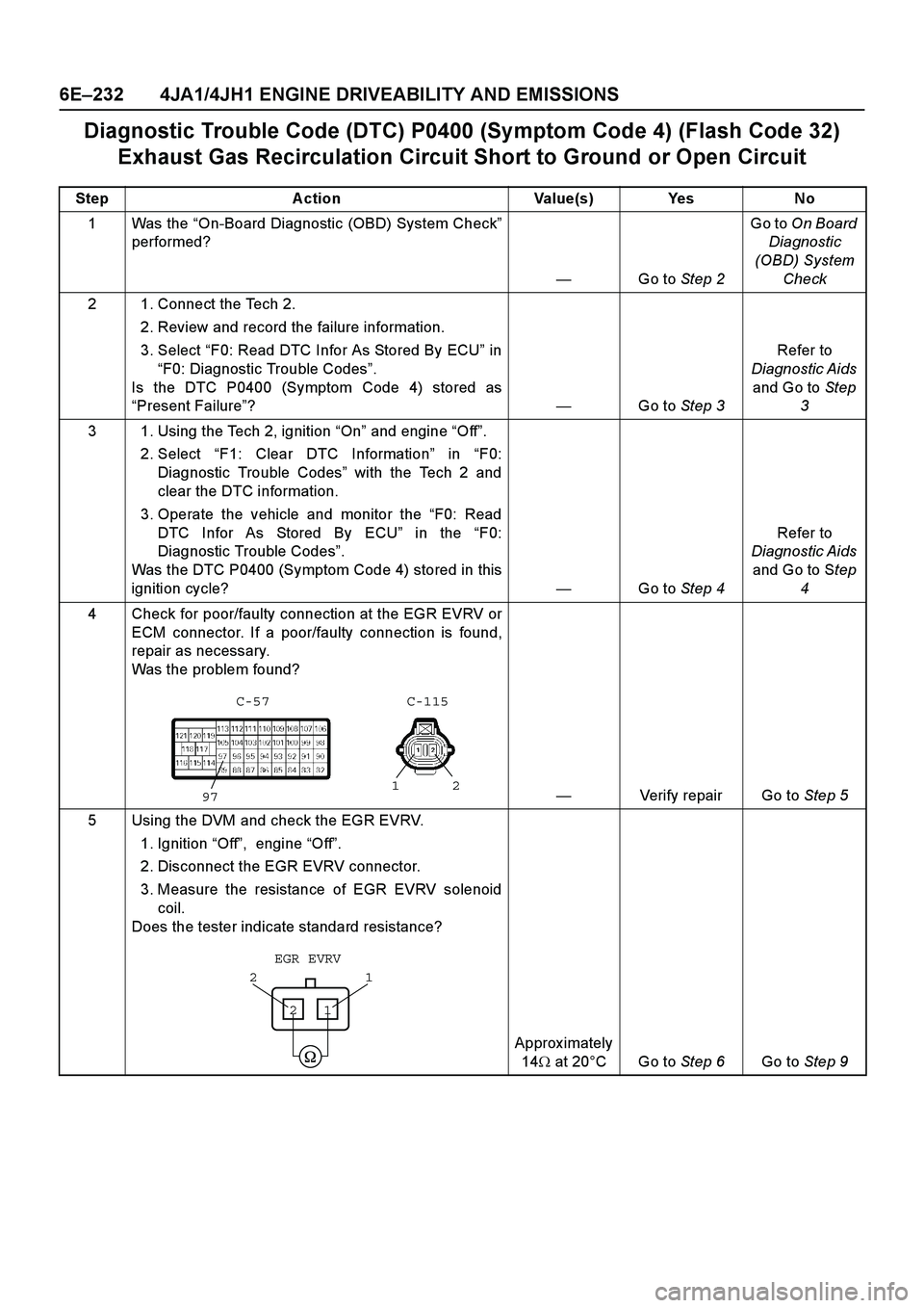 ISUZU TF SERIES 2004  Workshop Manual 6E –232 4JA1/4JH1 ENGINE DRIVEABILITY AND EMISSIONS
Diagnostic Trouble Code (DTC) P0400 (Symptom Code 4) (Flash Code 32)  
Exhaust Gas Recirculation Circuit Short to Ground or Open Circuit
Step Acti