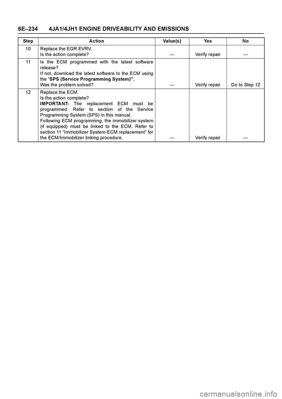 ISUZU TF SERIES 2004  Workshop Manual 6E–234 4JA1/4JH1 ENGINE DRIVEABILITY AND EMISSIONS
10 Replace the EGR EVRV. 
Is the action complete?—Verify repair—
11 Is the ECM programmed with the latest software
release? 
If not, download t