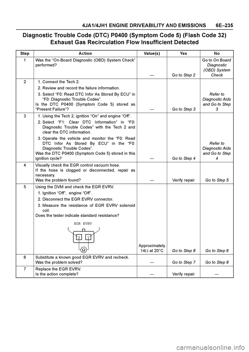 ISUZU TF SERIES 2004  Workshop Manual 4JA1/4JH1 ENGINE DRIVEABILITY AND EMISSIONS 6E –235
Diagnostic Trouble Code (DTC) P0400 (Symptom Code 5) (Flash Code 32)  
Exhaust Gas Recirculation Flow Insufficient Detected
Step Action Value(s) Y