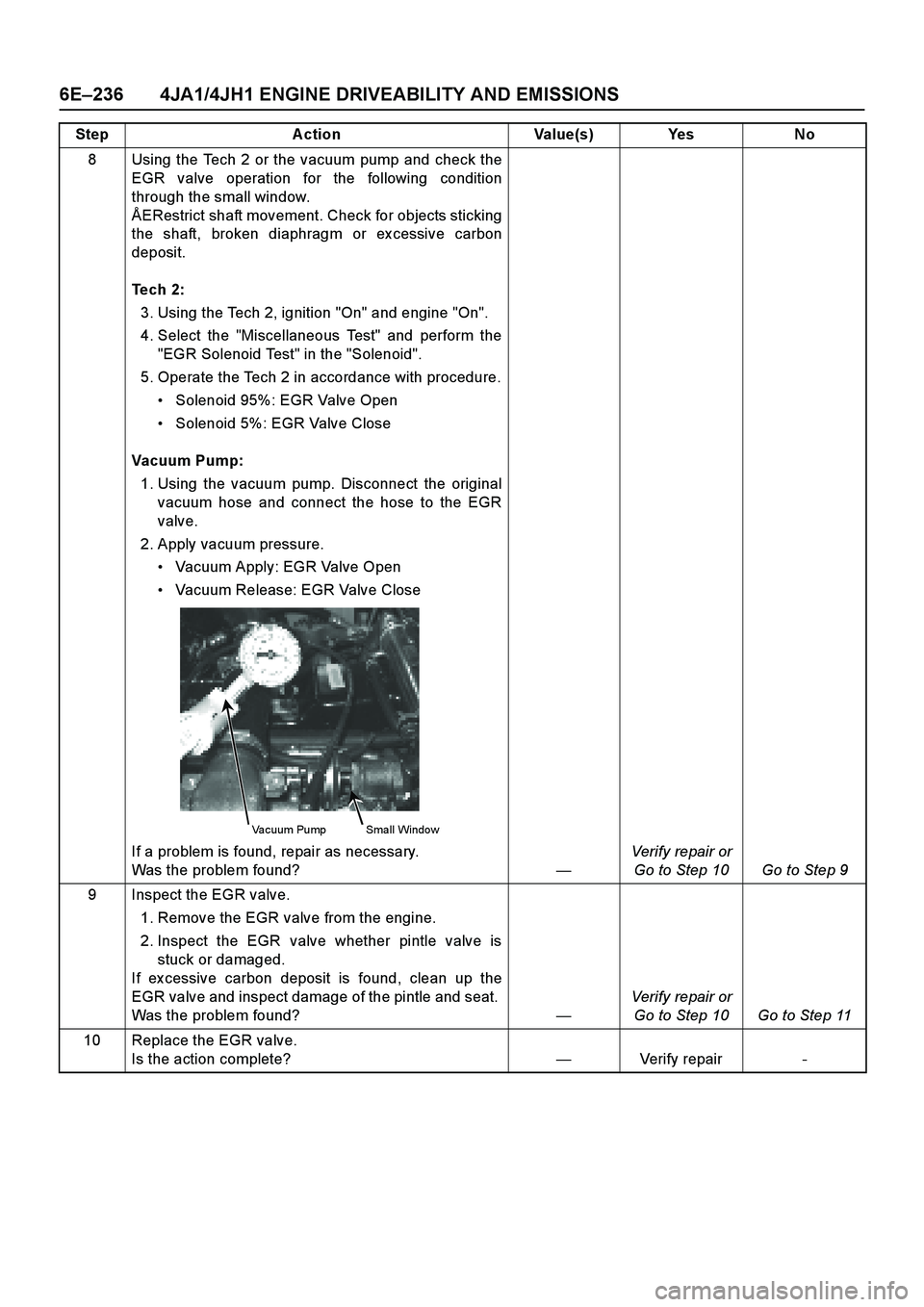 ISUZU TF SERIES 2004  Workshop Manual 6E–236 4JA1/4JH1 ENGINE DRIVEABILITY AND EMISSIONS
8 Using the Tech 2 or the vacuum pump and check the
EGR valve operation for the following condition
through the small window.
ÅERestrict shaft mov