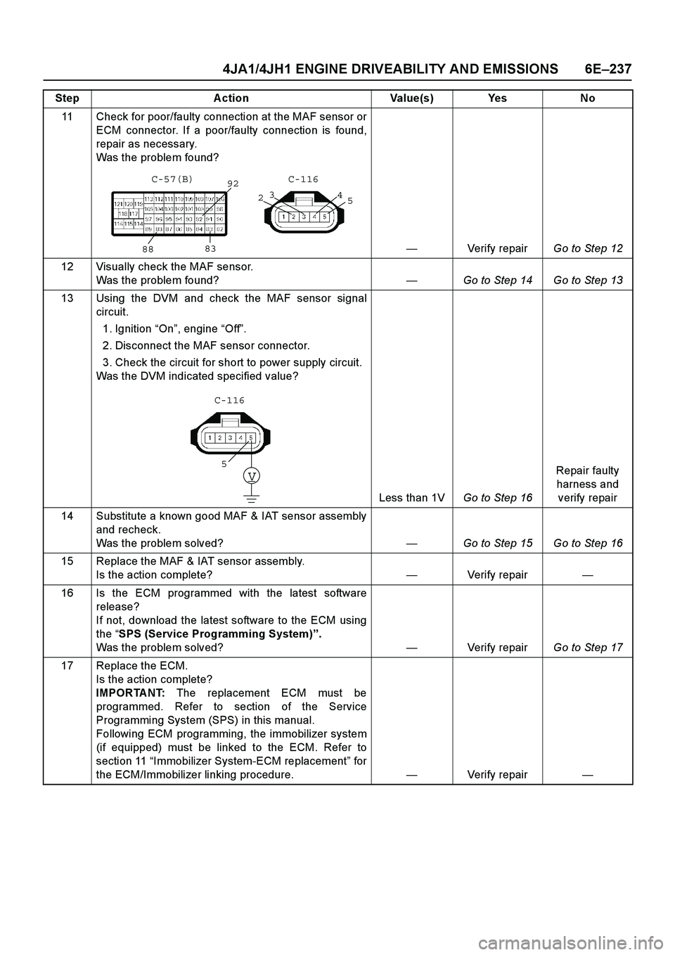 ISUZU TF SERIES 2004  Workshop Manual 4JA1/4JH1 ENGINE DRIVEABILITY AND EMISSIONS 6E –237
11 Check for poor/faulty connection at the MAF sensor or 
ECM connector. If a poor/faulty connection is found,
repair as necessary. 
Was the probl