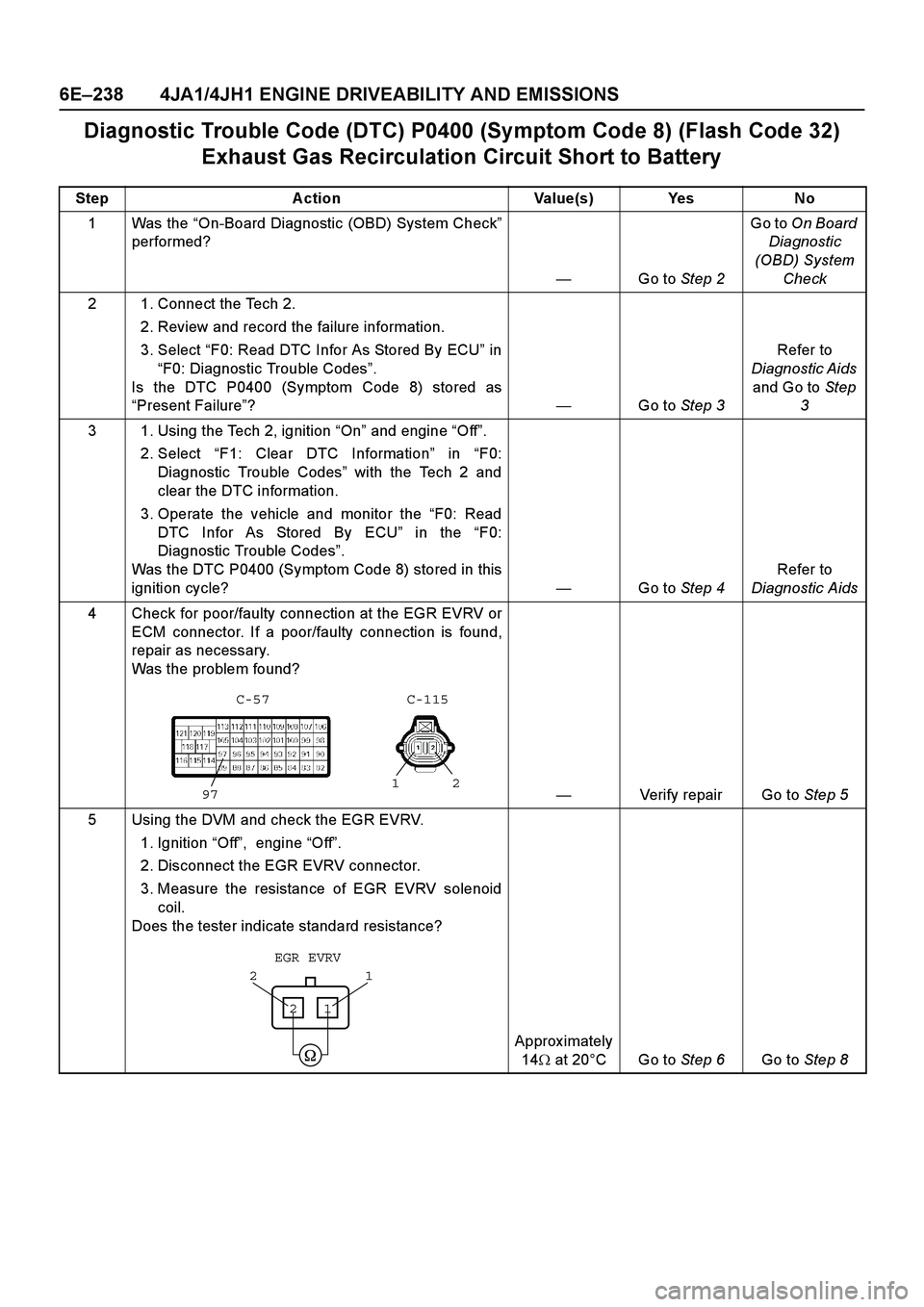 ISUZU TF SERIES 2004  Workshop Manual 6E –238 4JA1/4JH1 ENGINE DRIVEABILITY AND EMISSIONS
Diagnostic Trouble Code (DTC) P0400 (Symptom Code 8) (Flash Code 32)  
Exhaust Gas Recirculation Circuit Short to Battery
Step Action Value(s) Yes