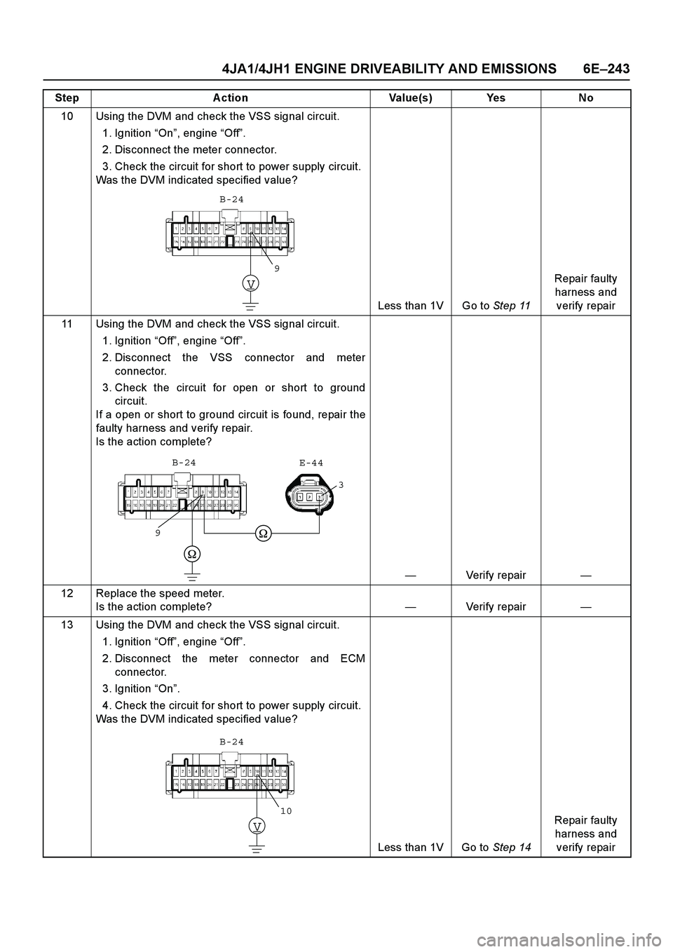 ISUZU TF SERIES 2004  Workshop Manual 4JA1/4JH1 ENGINE DRIVEABILITY AND EMISSIONS 6E –243
10 Using the DVM and check the VSS signal circuit. 
1. Ignition   “On ”, engine  “Off ”.  
2. Disconnect the meter connector.  
3. Check t