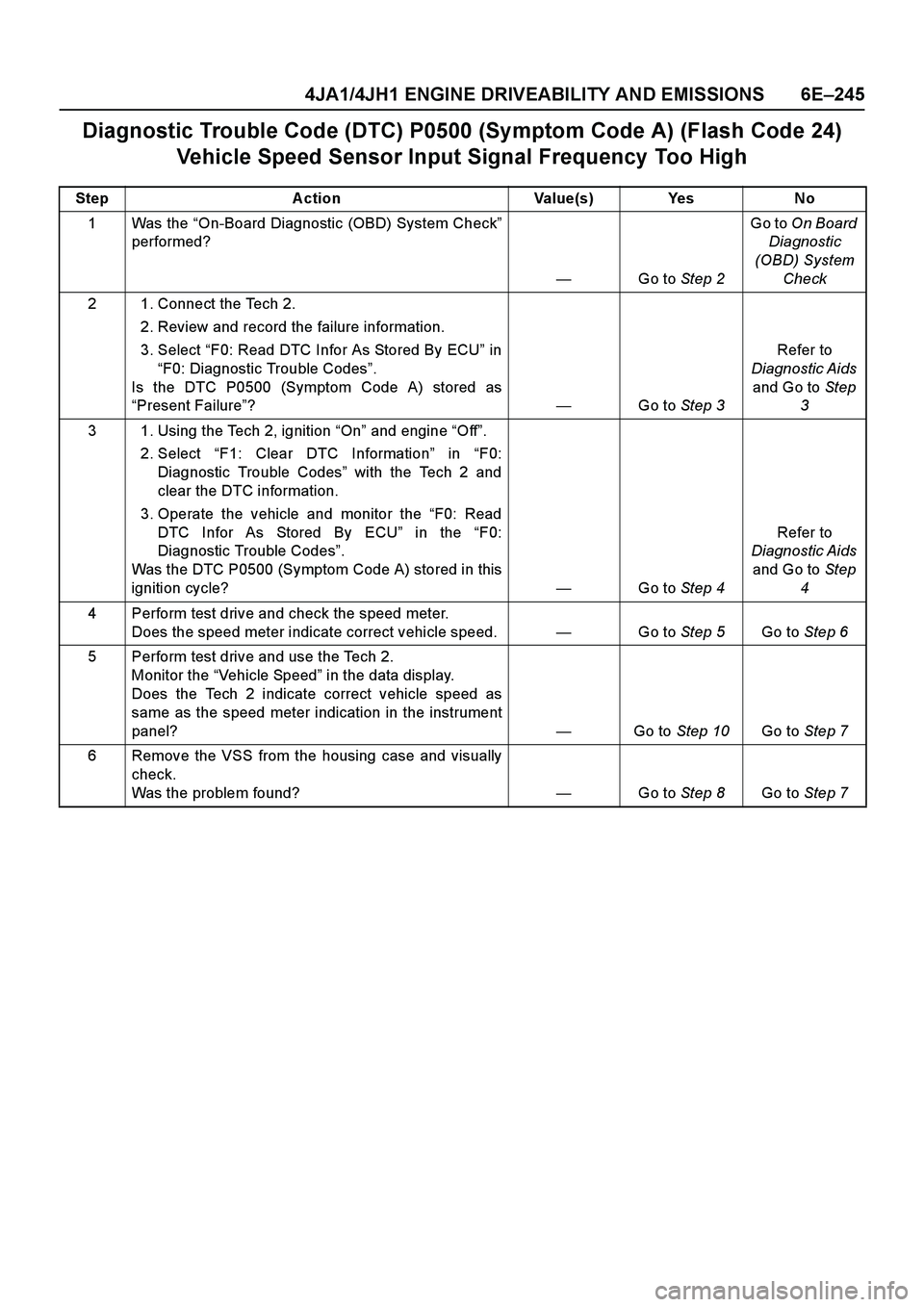 ISUZU TF SERIES 2004  Workshop Manual 4JA1/4JH1 ENGINE DRIVEABILITY AND EMISSIONS 6E–245
Diagnostic Trouble Code (DTC) P0500 (Symptom Code A) (Flash Code 24) 
Vehicle Speed Sensor Input Signal Frequency  Too High
Step Action Value(s) Ye