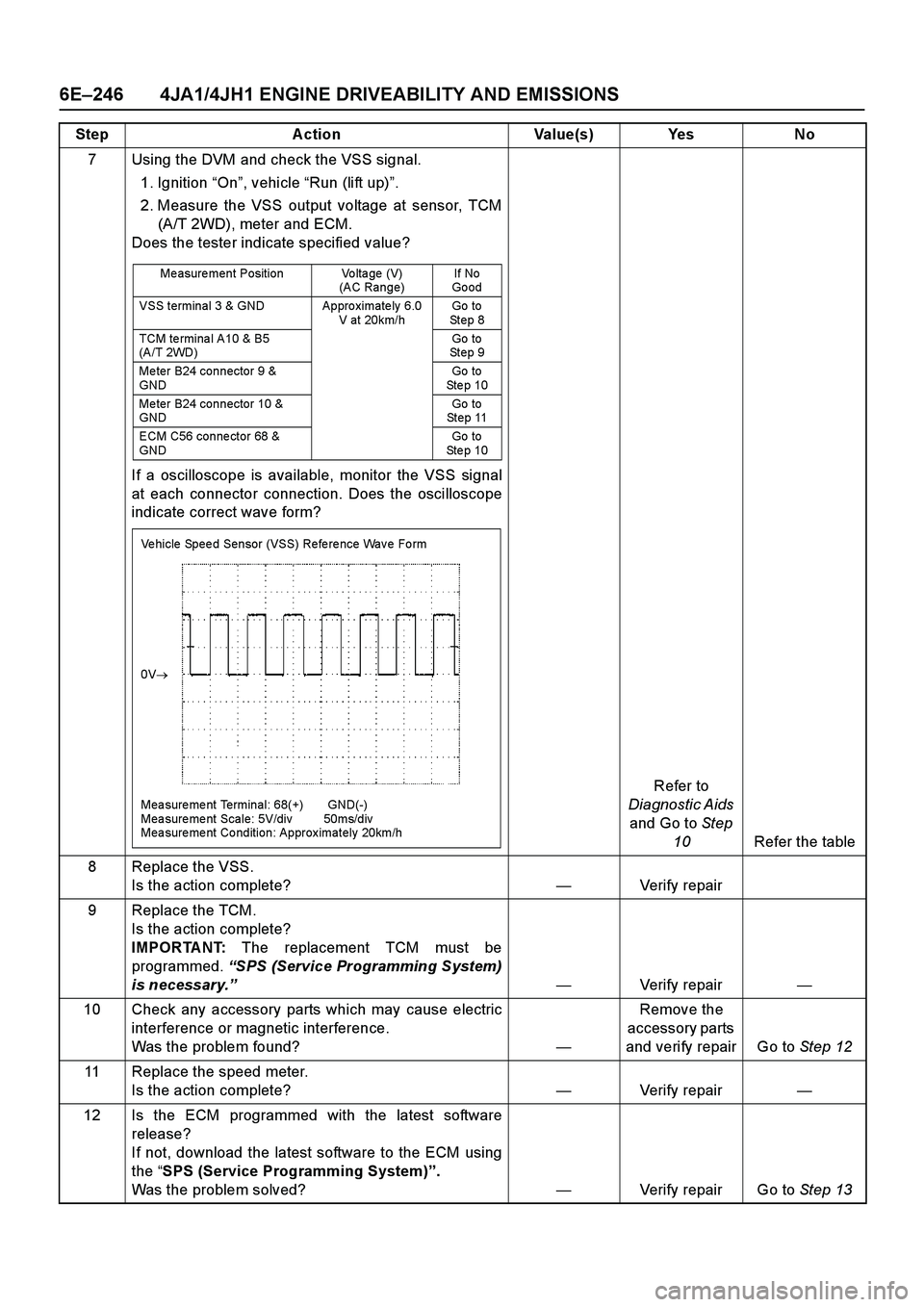 ISUZU TF SERIES 2004  Workshop Manual 6E–246 4JA1/4JH1 ENGINE DRIVEABILITY AND EMISSIONS
7 Using the DVM and check the VSS signal.
1. Ignition “On”, vehicle “Run (lift up)”. 
2. Measure the VSS output voltage at sensor, TCM
(A/T