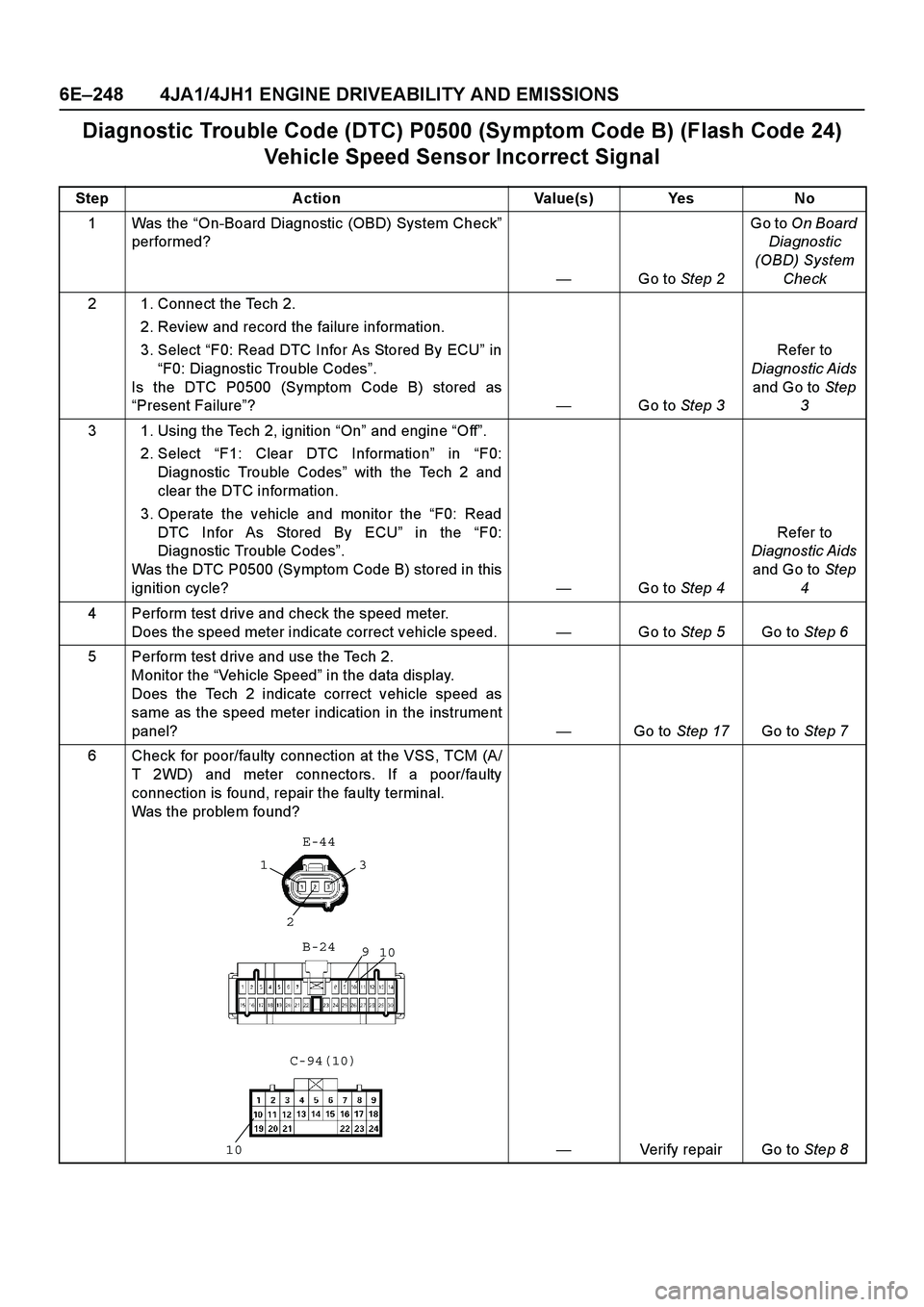 ISUZU TF SERIES 2004  Workshop Manual 6E –248 4JA1/4JH1 ENGINE DRIVEABILITY AND EMISSIONS
Diagnostic Trouble Code (DTC) P0500 (Symptom Code B) (Flash Code 24)  
Vehicle Speed Sensor Incorrect Signal
Step Action Value(s) Yes No 
1Was the