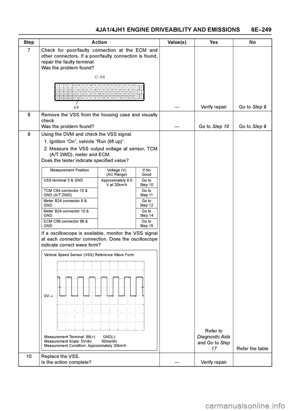 ISUZU TF SERIES 2004 Workshop Manual 4JA1/4JH1 ENGINE DRIVEABILITY AND EMISSIONS 6E –249
7 Check for poor/faulty connection at the ECM and
other connectors. If a poor/faulty connection is found,
repair the faulty terminal.
Was the pr ISUZU TF SERIES 2004 Workshop Manual 4JA1/4JH1 ENGINE DRIVEABILITY AND EMISSIONS 6E –249
7 Check for poor/faulty connection at the ECM and
other connectors. If a poor/faulty connection is found,
repair the faulty terminal.
Was the pr