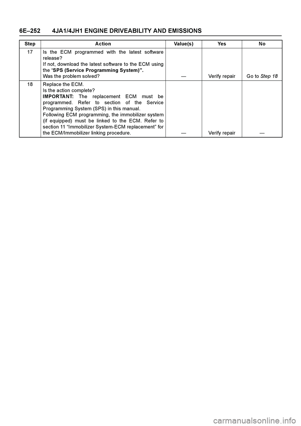 ISUZU TF SERIES 2004  Workshop Manual 6E–252 4JA1/4JH1 ENGINE DRIVEABILITY AND EMISSIONS
17 Is the ECM programmed with the latest software
release? 
If not, download the latest software to the ECM using
the “SPS (Service Programming S