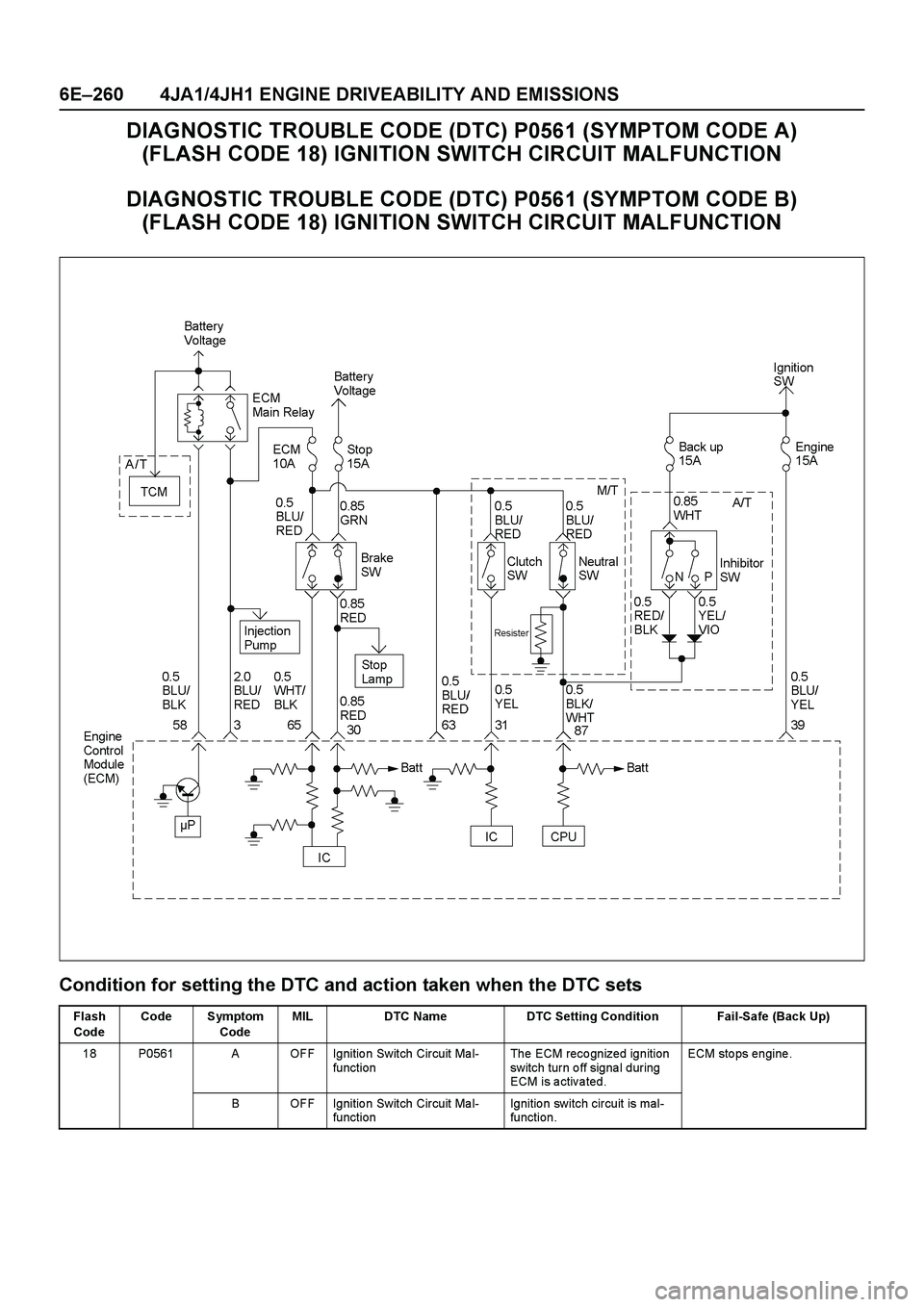 ISUZU TF SERIES 2004  Workshop Manual 6E–260 4JA1/4JH1 ENGINE DRIVEABILITY AND EMISSIONS
DIAGNOSTIC TROUBLE CODE (DTC) P0561 (SYMPTOM CODE A) 
(FLASH CODE 18) IGNITION SWITCH CIRCUIT MALFUNCTION
DIAGNOSTIC TROUBLE CODE (DTC) P0561 (SYMP