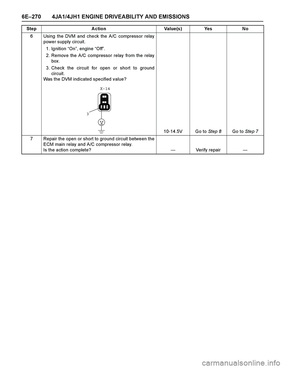 ISUZU TF SERIES 2004  Workshop Manual 6E–270 4JA1/4JH1 ENGINE DRIVEABILITY AND EMISSIONS
6 Using the DVM and check the A/C compressor relay
power supply circuit. 
1. Ignition “On”, engine “Off”. 
2. Remove the A/C compressor rel