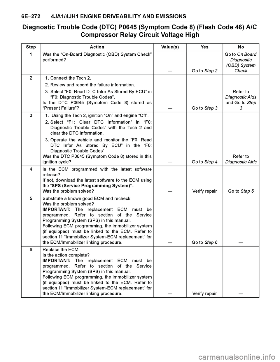 ISUZU TF SERIES 2004 Workshop Manual 6E–272 4JA1/4JH1 ENGINE DRIVEABILITY AND EMISSIONS
Diagnostic Trouble Code (DTC) P0645 (Sy mptom Code 8) (Flash Code 46) A/C
Compressor Relay Circuit Voltage High
Step Action Value(s) Yes No
1Was ISUZU TF SERIES 2004 Workshop Manual 6E–272 4JA1/4JH1 ENGINE DRIVEABILITY AND EMISSIONS
Diagnostic Trouble Code (DTC) P0645 (Sy mptom Code 8) (Flash Code 46) A/C
Compressor Relay Circuit Voltage High
Step Action Value(s) Yes No
1Was