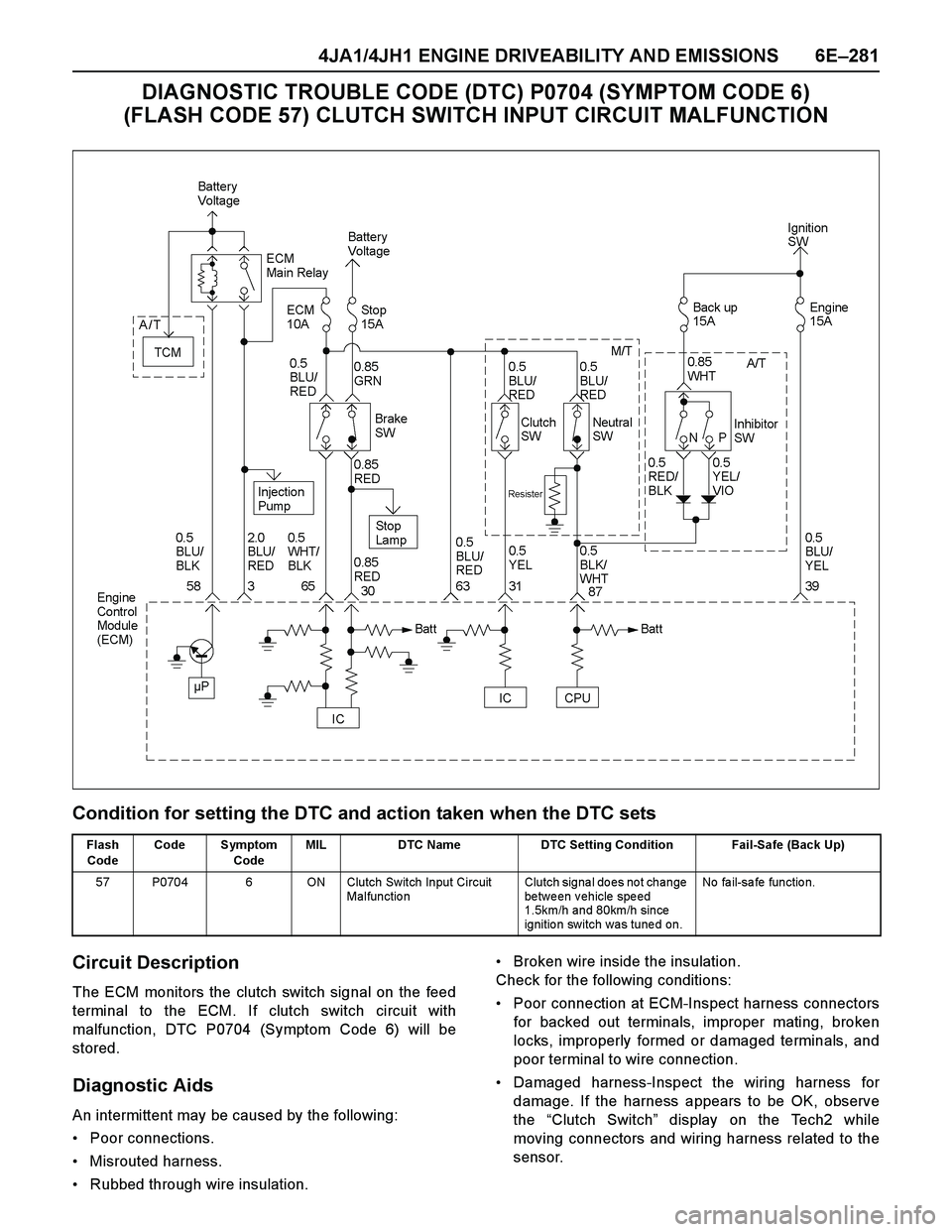 ISUZU TF SERIES 2004 Workshop Manual 4JA1/4JH1 ENGINE DRIVEABILITY AND EMISSIONS 6E–281
DIAGNOSTIC TROUBLE CODE (DTC) P0704 (SYMPTOM CODE 6)
(FLASH CODE 57) CLUTCH SWITCH INPUT CIRCUIT MALFUNCTION
Condition for setting the DTC and act ISUZU TF SERIES 2004 Workshop Manual 4JA1/4JH1 ENGINE DRIVEABILITY AND EMISSIONS 6E–281
DIAGNOSTIC TROUBLE CODE (DTC) P0704 (SYMPTOM CODE 6)
(FLASH CODE 57) CLUTCH SWITCH INPUT CIRCUIT MALFUNCTION
Condition for setting the DTC and act