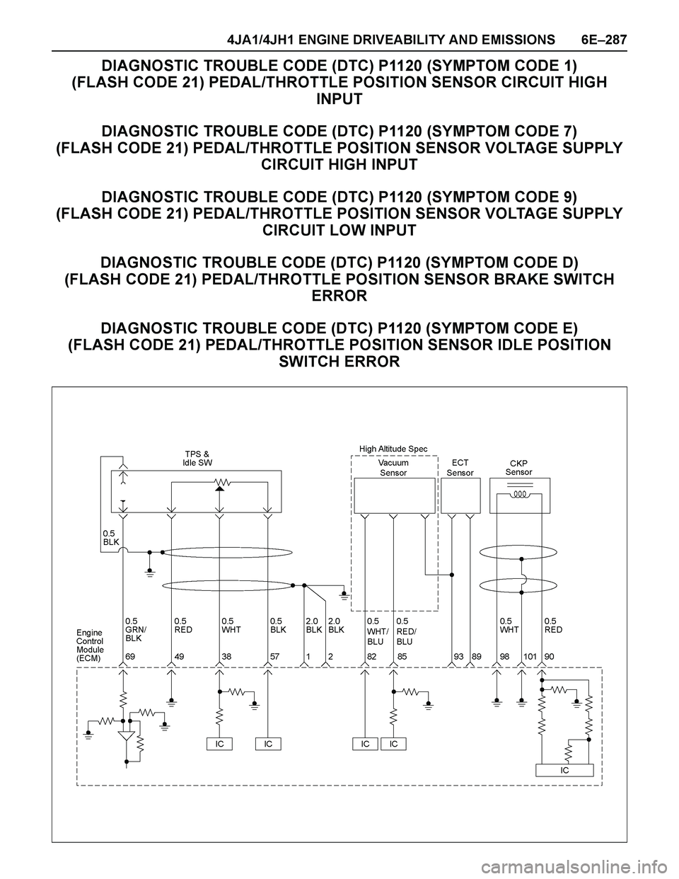 ISUZU TF SERIES 2004  Workshop Manual 4JA1/4JH1 ENGINE DRIVEABILITY AND EMISSIONS 6E–287
DIAGNOSTIC TROUBLE CODE (DTC) P1120 (SYMPTOM CODE 1) 
(FLASH CODE 21) PEDAL/THROTTLE POSITION SENSOR CIRCUIT HIGH 
INPUT
DIAGNOSTIC TROUBLE CODE (D