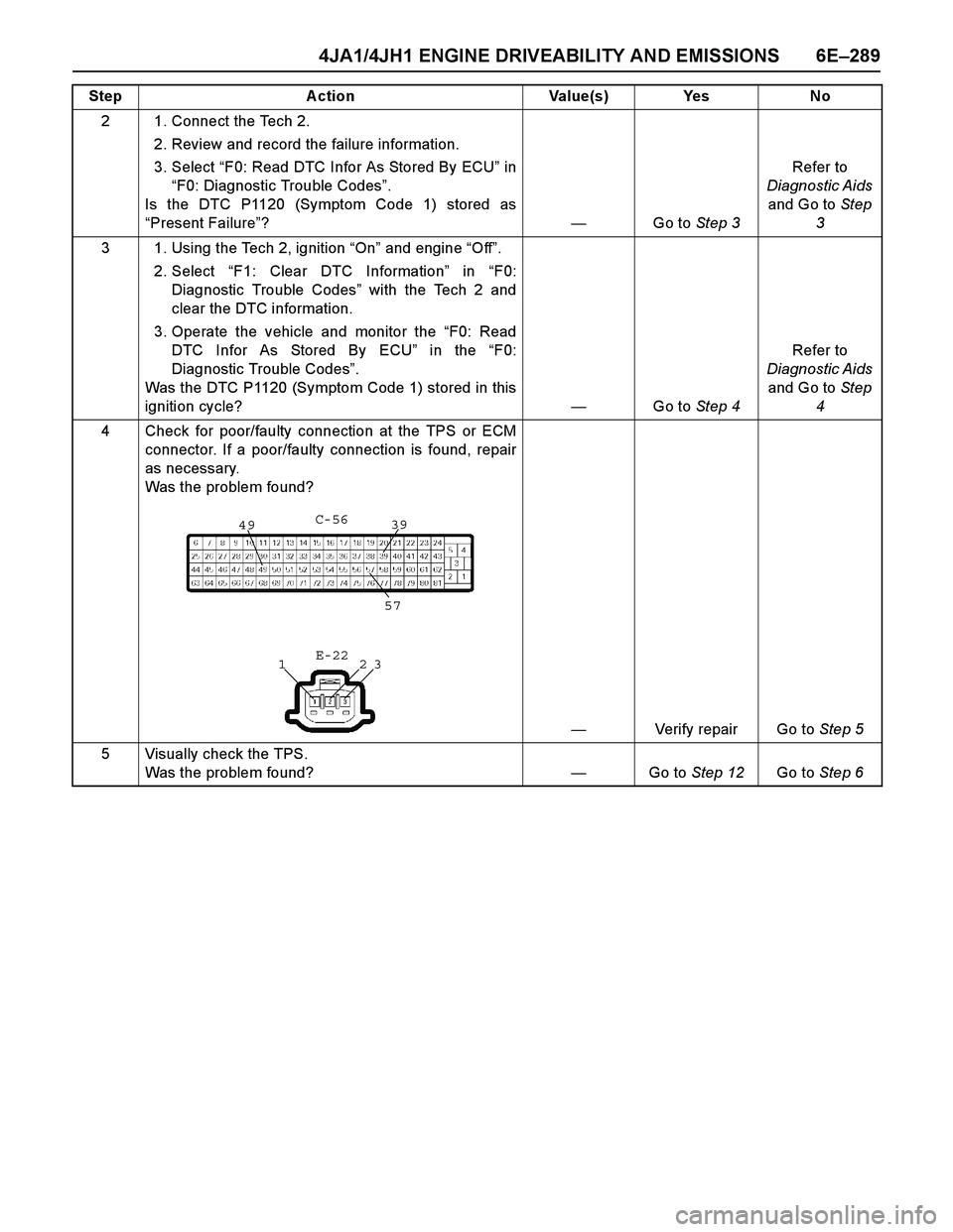 ISUZU TF SERIES 2004 Workshop Manual 4JA1/4JH1 ENGINE DRIVEABILITY AND EMISSIONS 6E–289
2 1. Connect the Tech 2.
2. Review and record the failure information.
3. Select “F0: Read DTC Infor As Stored By ECU” in
“F0: Diagnostic T ISUZU TF SERIES 2004 Workshop Manual 4JA1/4JH1 ENGINE DRIVEABILITY AND EMISSIONS 6E–289
2 1. Connect the Tech 2.
2. Review and record the failure information.
3. Select “F0: Read DTC Infor As Stored By ECU” in
“F0: Diagnostic T