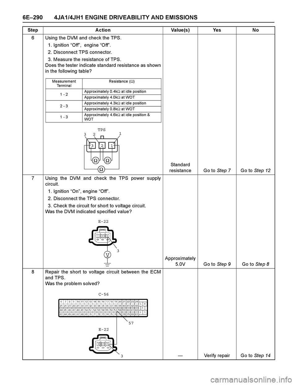 ISUZU TF SERIES 2004  Workshop Manual 6E–290 4JA1/4JH1 ENGINE DRIVEABILITY AND EMISSIONS
6 Using the DVM and check the TPS.
1. Ignition “Off”,  engine “Off”. 
2. Disconnect TPS connector. 
3. Measure the resistance of TPS. 
Does