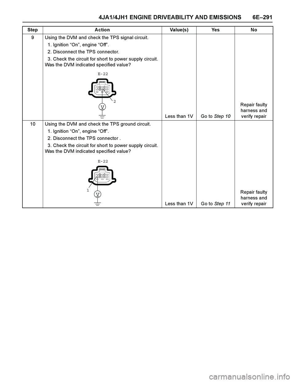 ISUZU TF SERIES 2004  Workshop Manual 4JA1/4JH1 ENGINE DRIVEABILITY AND EMISSIONS 6E–291
9 Using the DVM and check the TPS signal circuit.
1. Ignition “On”, engine “Off”. 
2. Disconnect the TPS connector. 
3. Check the circuit f