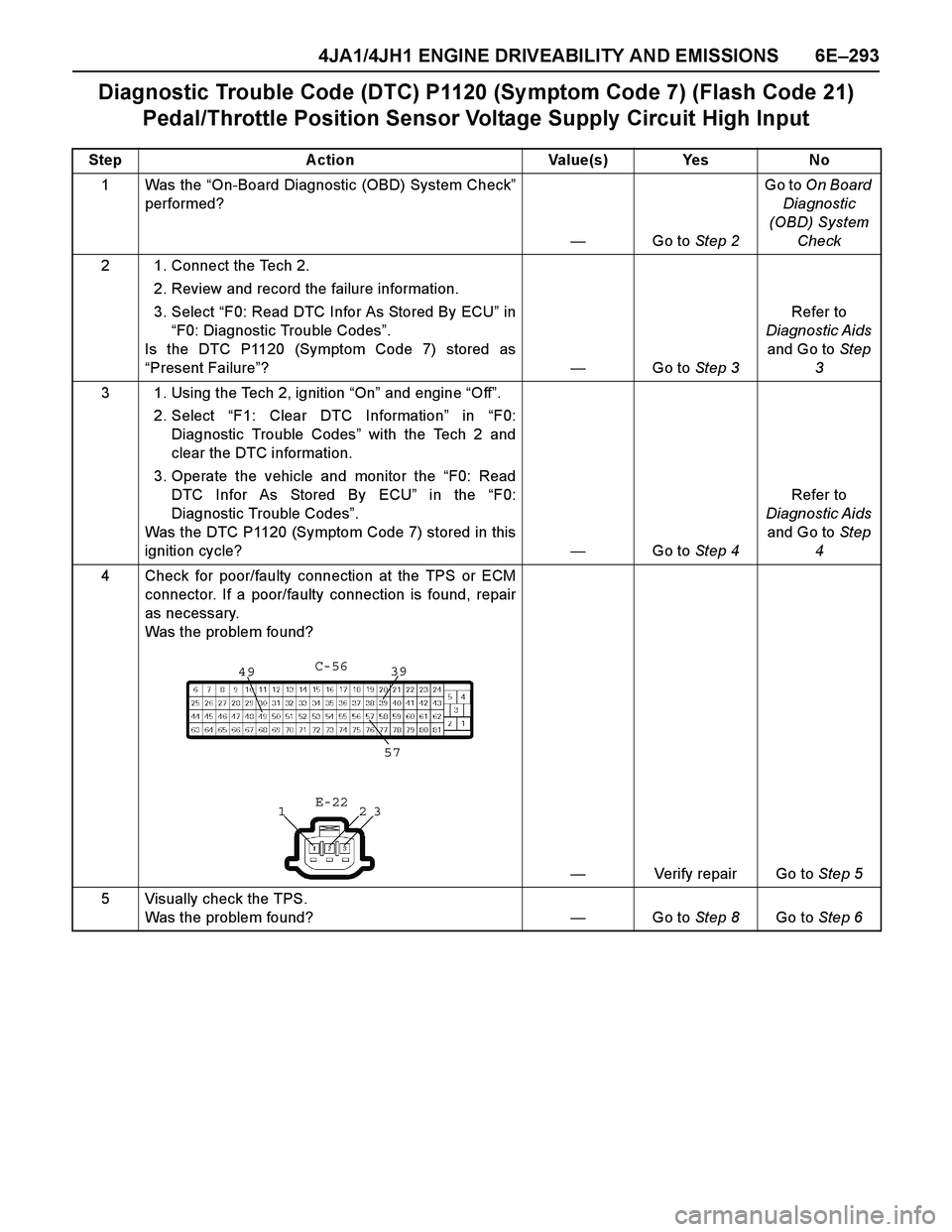 ISUZU TF SERIES 2004 Workshop Manual 4JA1/4JH1 ENGINE DRIVEABILITY AND EMISSIONS 6E–293
Diagnostic Trouble Code (DTC) P1120 (Sy mptom Code 7) (Flash Code 21)
Pedal/Throttle Position Sensor Voltage Supply Circuit High Input
Step Action ISUZU TF SERIES 2004 Workshop Manual 4JA1/4JH1 ENGINE DRIVEABILITY AND EMISSIONS 6E–293
Diagnostic Trouble Code (DTC) P1120 (Sy mptom Code 7) (Flash Code 21)
Pedal/Throttle Position Sensor Voltage Supply Circuit High Input
Step Action