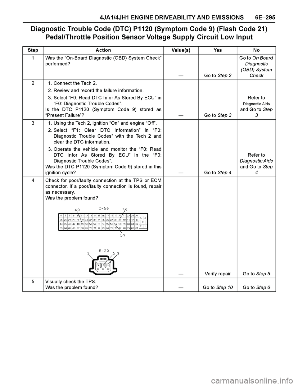ISUZU TF SERIES 2004 Workshop Manual 4JA1/4JH1 ENGINE DRIVEABILITY AND EMISSIONS 6E–295
Diagnostic Trouble Code (DTC) P1120 (Sy mptom Code 9) (Flash Code 21)
Pedal/Throttle Position Sensor Voltage Supply Circuit Low Input
Step Action ISUZU TF SERIES 2004 Workshop Manual 4JA1/4JH1 ENGINE DRIVEABILITY AND EMISSIONS 6E–295
Diagnostic Trouble Code (DTC) P1120 (Sy mptom Code 9) (Flash Code 21)
Pedal/Throttle Position Sensor Voltage Supply Circuit Low Input
Step Action