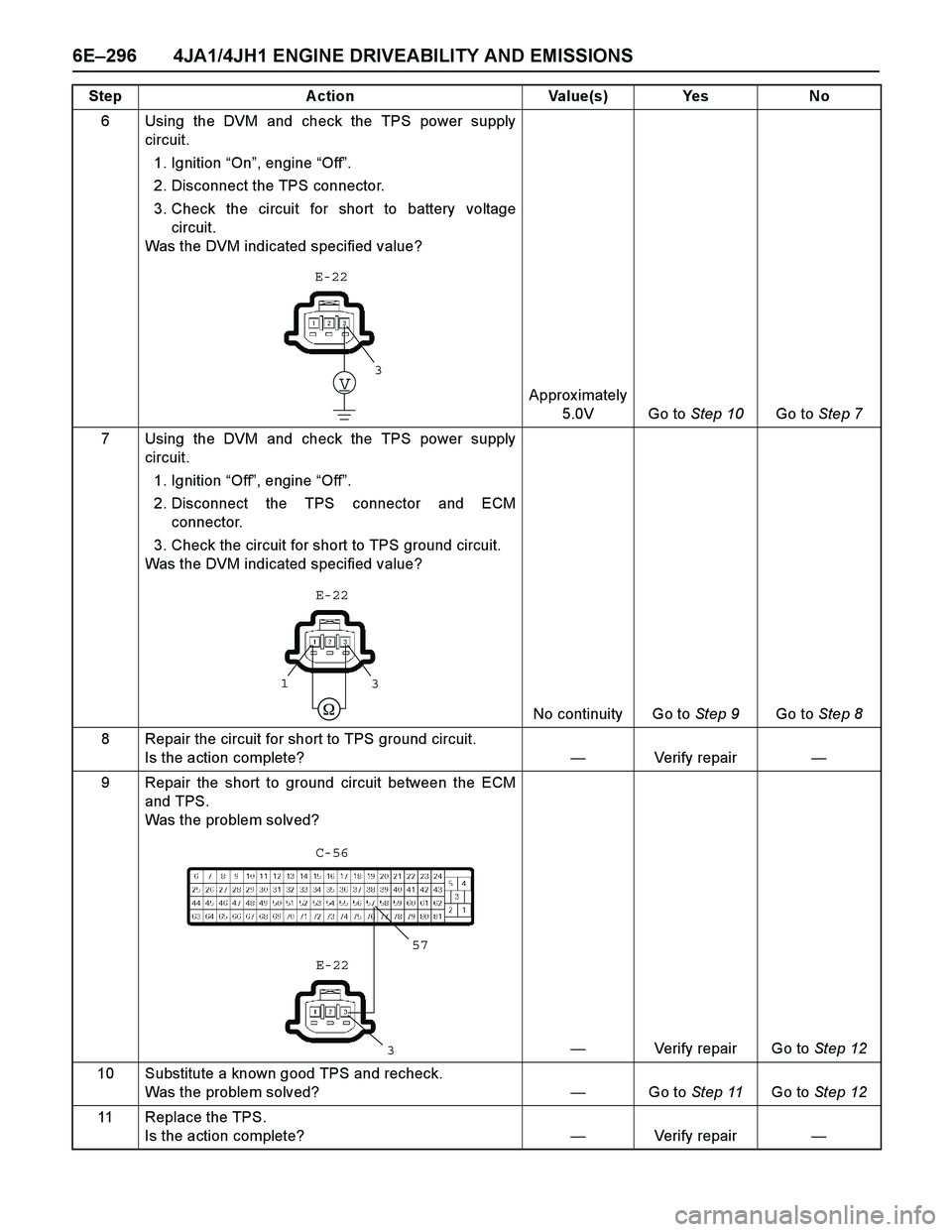 ISUZU TF SERIES 2004 Workshop Manual 6E–296 4JA1/4JH1 ENGINE DRIVEABILITY AND EMISSIONS
6 Using the DVM and check the TPS power supply
circuit.
1. Ignition “On”, engine “Off”.
2. Disconnect the TPS connector.
3. Check the cir ISUZU TF SERIES 2004 Workshop Manual 6E–296 4JA1/4JH1 ENGINE DRIVEABILITY AND EMISSIONS
6 Using the DVM and check the TPS power supply
circuit.
1. Ignition “On”, engine “Off”.
2. Disconnect the TPS connector.
3. Check the cir