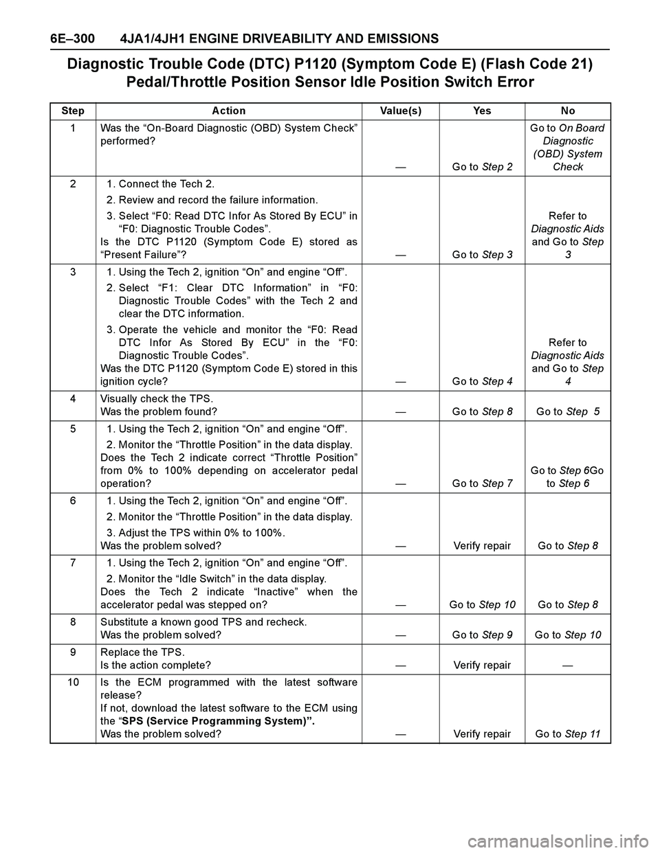 ISUZU TF SERIES 2004 Workshop Manual 6E–300 4JA1/4JH1 ENGINE DRIVEABILITY AND EMISSIONS
Diagnostic Trouble Code (DTC) P1120 (Symptom Code E) (Flash Code 21)
Pedal/Throttle Position Sensor Idle Position Switch Error
Step Action Value(s ISUZU TF SERIES 2004 Workshop Manual 6E–300 4JA1/4JH1 ENGINE DRIVEABILITY AND EMISSIONS
Diagnostic Trouble Code (DTC) P1120 (Symptom Code E) (Flash Code 21)
Pedal/Throttle Position Sensor Idle Position Switch Error
Step Action Value(s
