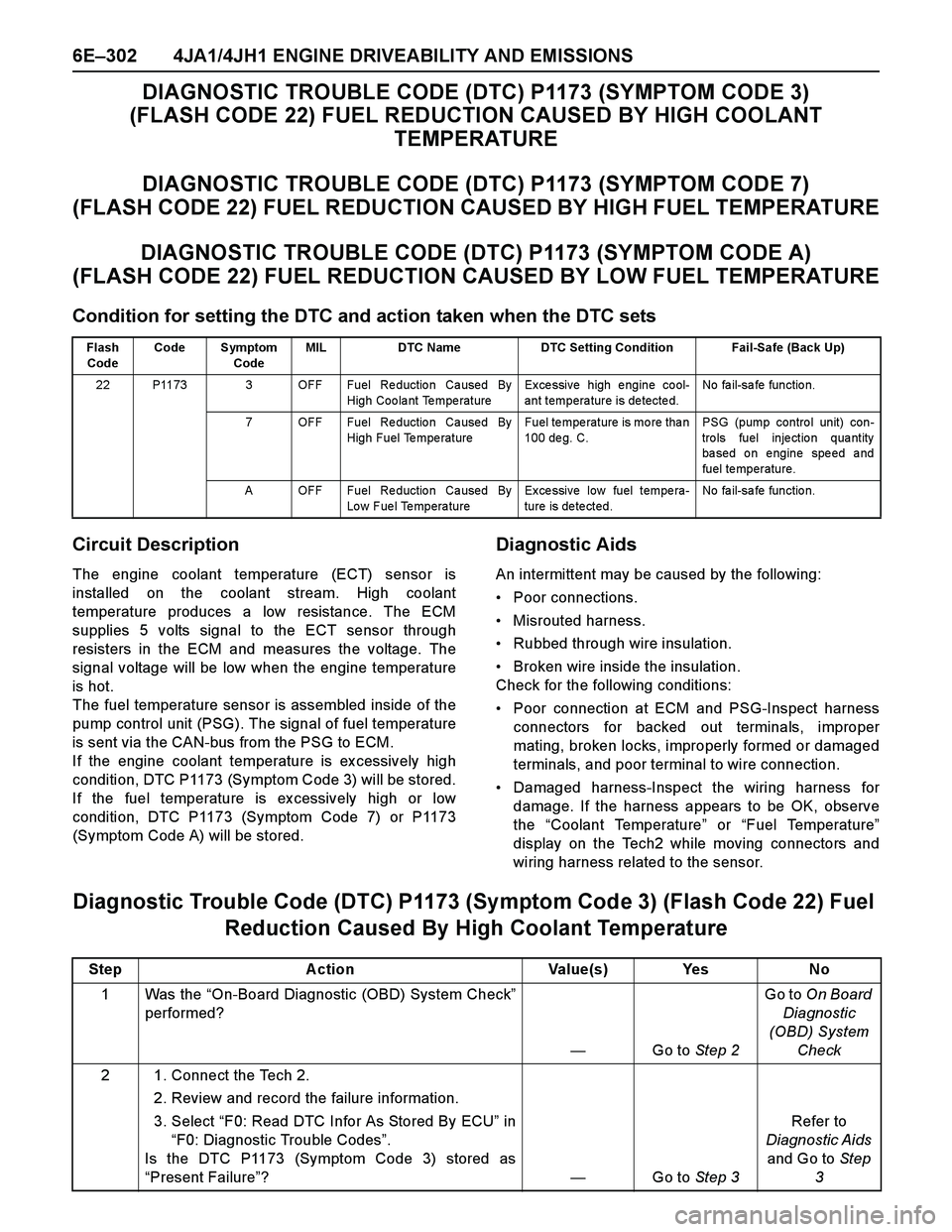 ISUZU TF SERIES 2004 Workshop Manual 6E–302 4JA1/4JH1 ENGINE DRIVEABILITY AND EMISSIONS
DIAGNOSTIC TROUBLE CODE (DTC) P1173 (SYMPTOM CODE 3)
(FLASH CODE 22) FUEL REDUCTION CAUSED BY HIGH COOLANT
TEMPERATURE
DIAGNOSTIC TROUBLE CODE (D ISUZU TF SERIES 2004 Workshop Manual 6E–302 4JA1/4JH1 ENGINE DRIVEABILITY AND EMISSIONS
DIAGNOSTIC TROUBLE CODE (DTC) P1173 (SYMPTOM CODE 3)
(FLASH CODE 22) FUEL REDUCTION CAUSED BY HIGH COOLANT
TEMPERATURE
DIAGNOSTIC TROUBLE CODE (D