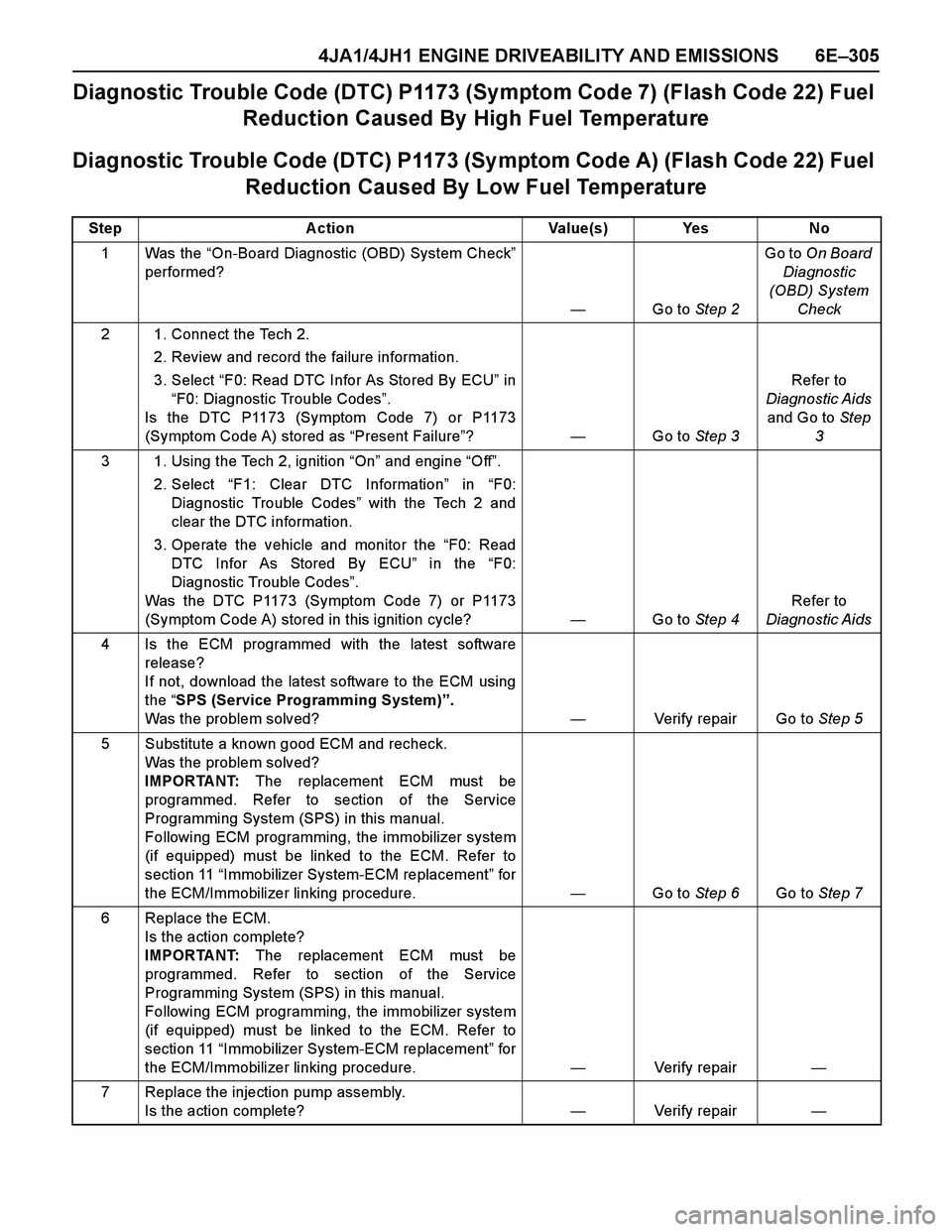 ISUZU TF SERIES 2004 Workshop Manual 4JA1/4JH1 ENGINE DRIVEABILITY AND EMISSIONS 6E–305
Diagnostic Trouble Code (DTC) P1173 (Symptom Code 7) (Flash Code 22) Fuel
Reduction Caused By High Fuel Temperature
Diagnostic Trouble Code (DTC) ISUZU TF SERIES 2004 Workshop Manual 4JA1/4JH1 ENGINE DRIVEABILITY AND EMISSIONS 6E–305
Diagnostic Trouble Code (DTC) P1173 (Symptom Code 7) (Flash Code 22) Fuel
Reduction Caused By High Fuel Temperature
Diagnostic Trouble Code (DTC)