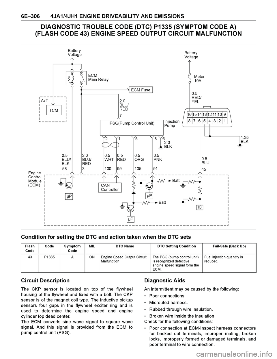ISUZU TF SERIES 2004 Workshop Manual 6E–306 4JA1/4JH1 ENGINE DRIVEABILITY AND EMISSIONS
DIAGNOSTIC TROUBLE CODE (DTC) P1335 (SYMPTOM CODE A)
(FLASH CODE 43) ENGINE SPEED OUTPUT CIRCUIT MALFUNCTION
Condition for setting the DTC and act ISUZU TF SERIES 2004 Workshop Manual 6E–306 4JA1/4JH1 ENGINE DRIVEABILITY AND EMISSIONS
DIAGNOSTIC TROUBLE CODE (DTC) P1335 (SYMPTOM CODE A)
(FLASH CODE 43) ENGINE SPEED OUTPUT CIRCUIT MALFUNCTION
Condition for setting the DTC and act